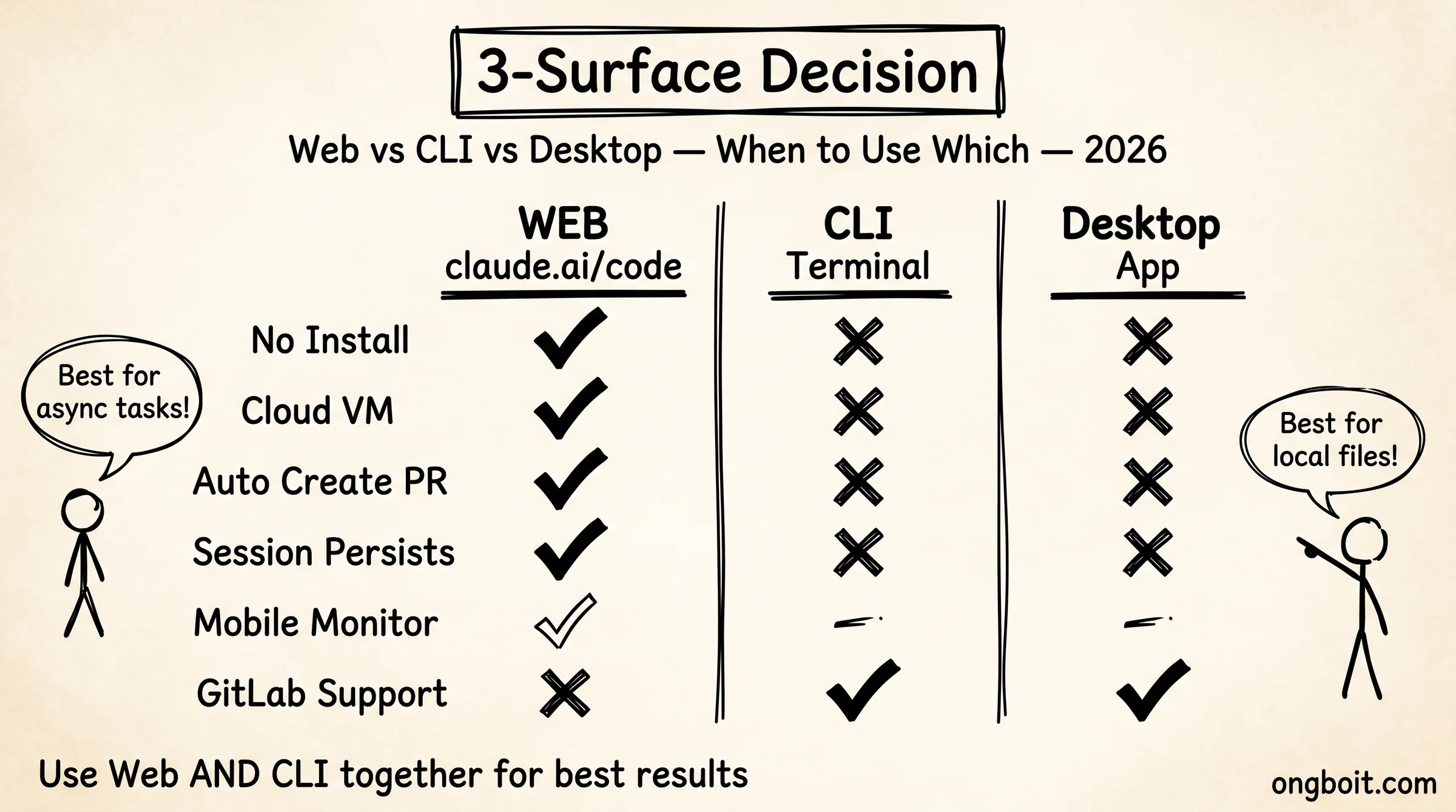 3-Surface Decision: Web vs CLI vs Desktop comparison. Checkmarks show Web wins on No Install, Cloud VM, Auto PR, Session Persists; CLI wins on GitLab support
