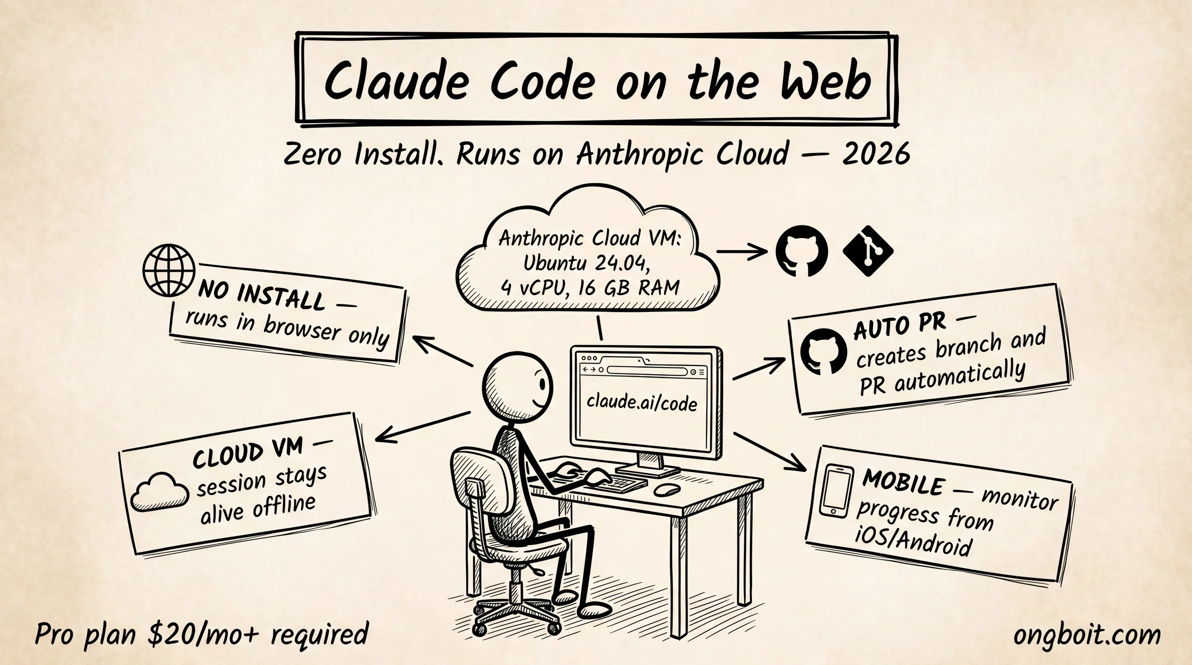 Claude Code on the Web: chạy không cần cài đặt, session tồn tại khi offline, tự tạo PR qua GitHub