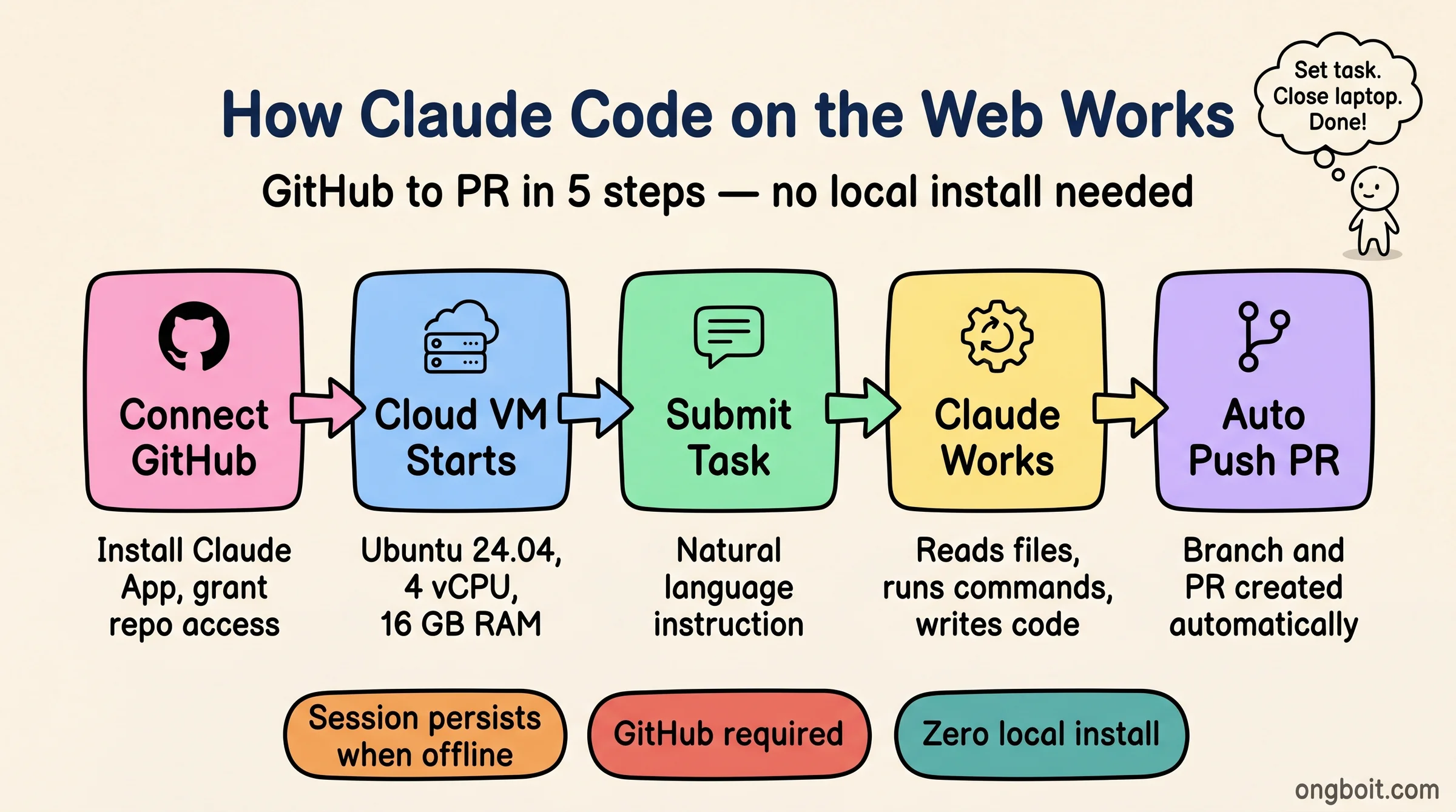Workflow diagram: GitHub → Cloud VM → Submit Task → Claude Works → Auto Push PR. Claude Code on the Web 5-step process