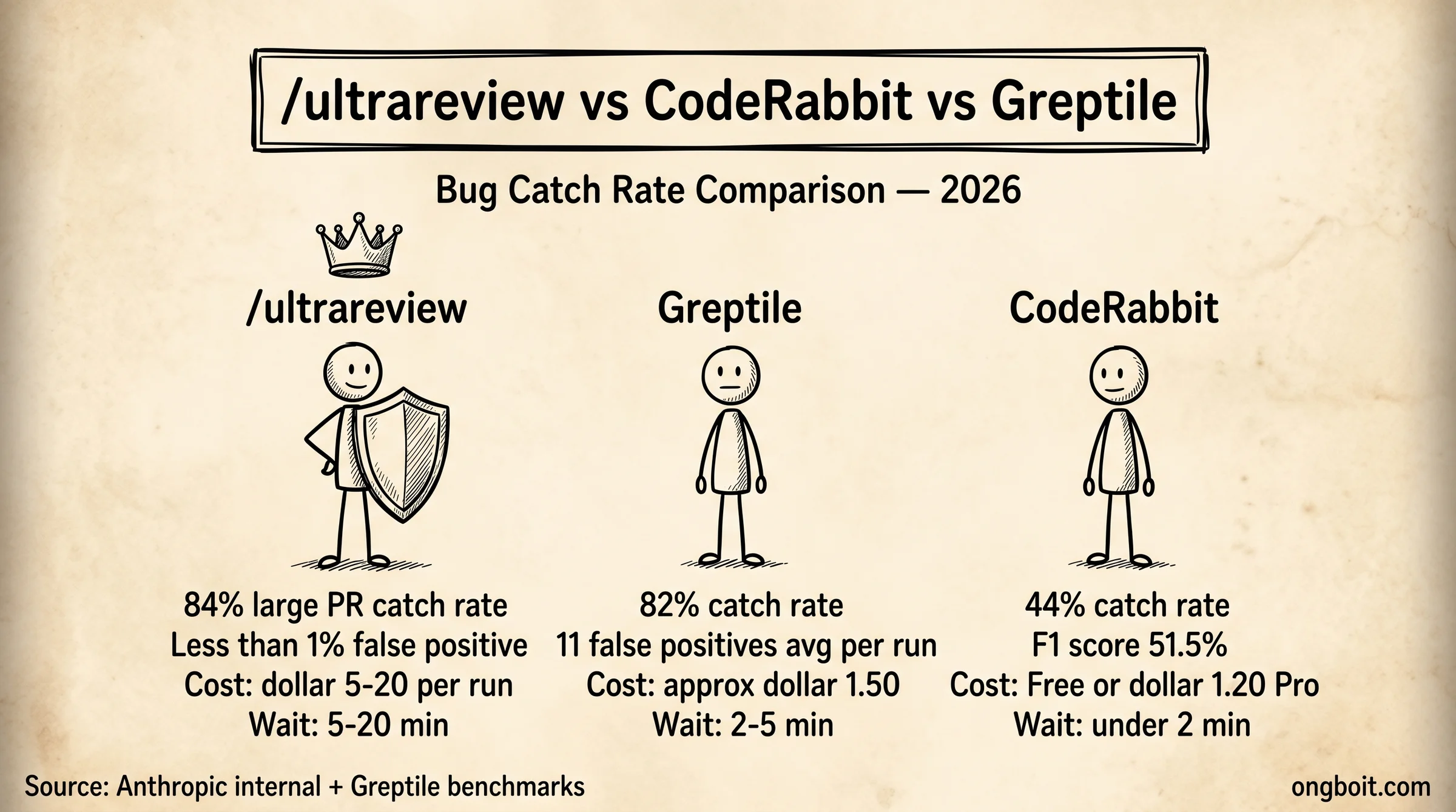 So sánh /ultrareview vs CodeRabbit vs Greptile: bug catch rate, false positive, giá mỗi lần review