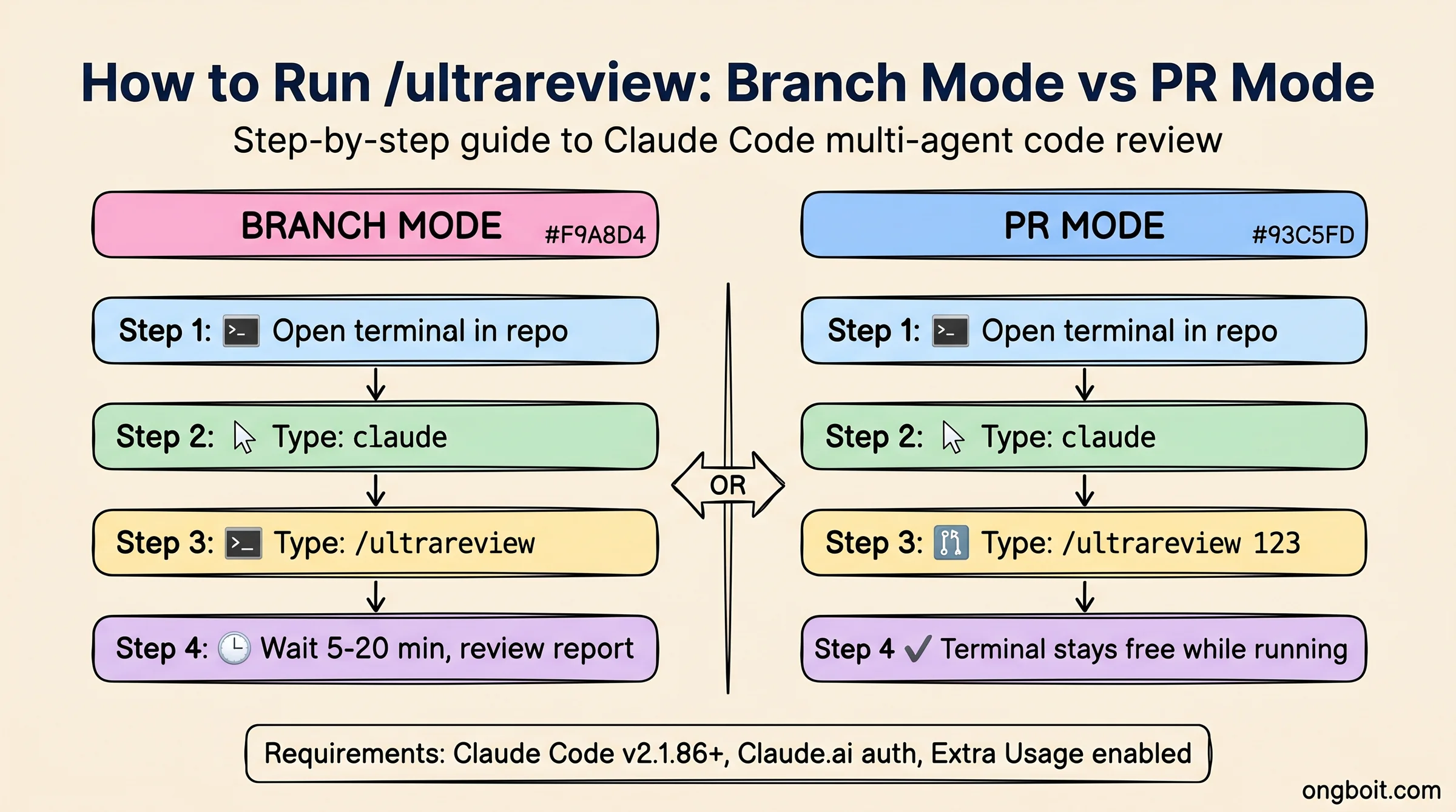 Hướng dẫn chạy /ultrareview: Branch Mode và PR Mode step-by-step