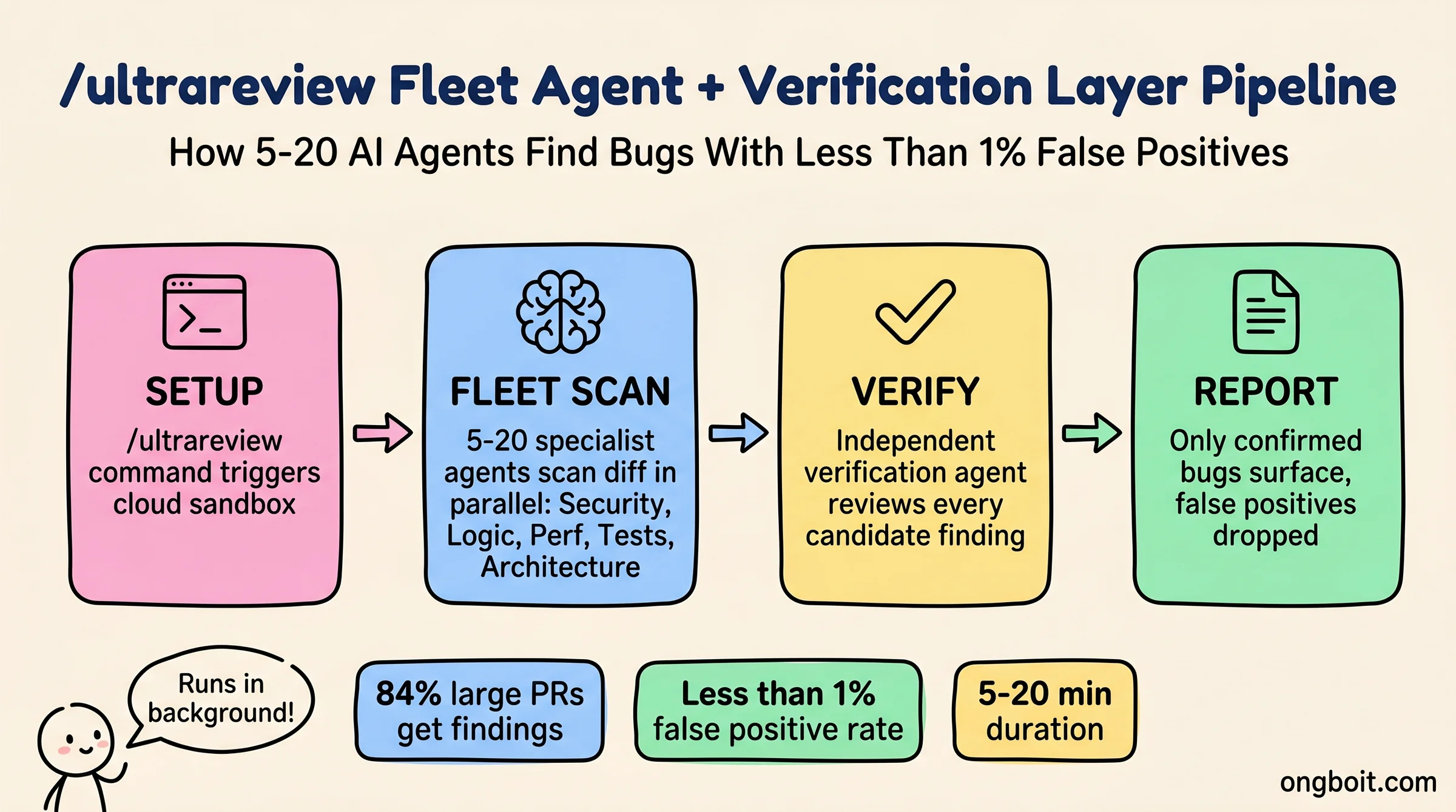 Sơ đồ 4 giai đoạn hoạt động của /ultrareview: Setup → Fleet Scan → Verify → Report