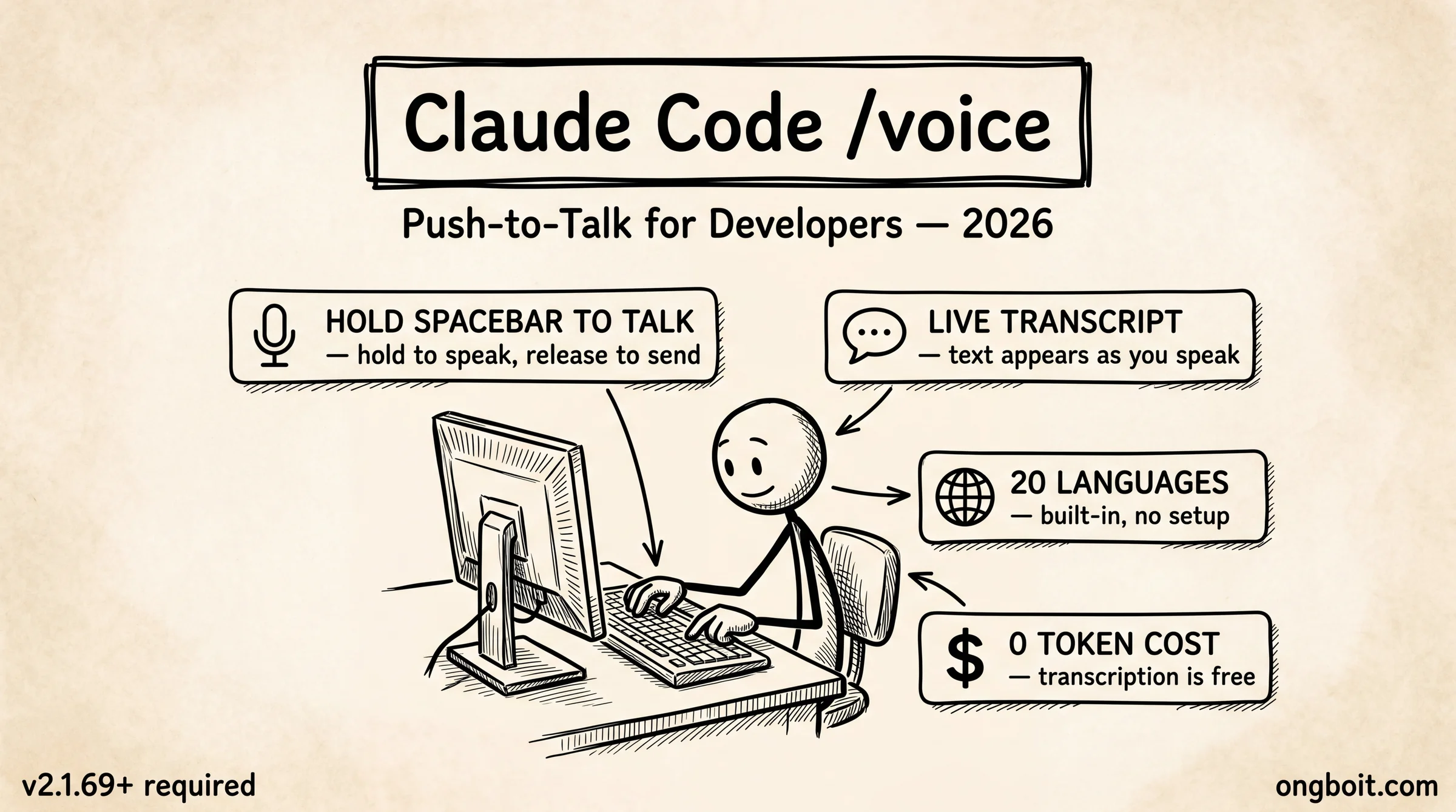 Claude Code voice mode hero: stick figure tại terminal với spacebar được nhấn mạnh, 20-language globe icon, sound waves