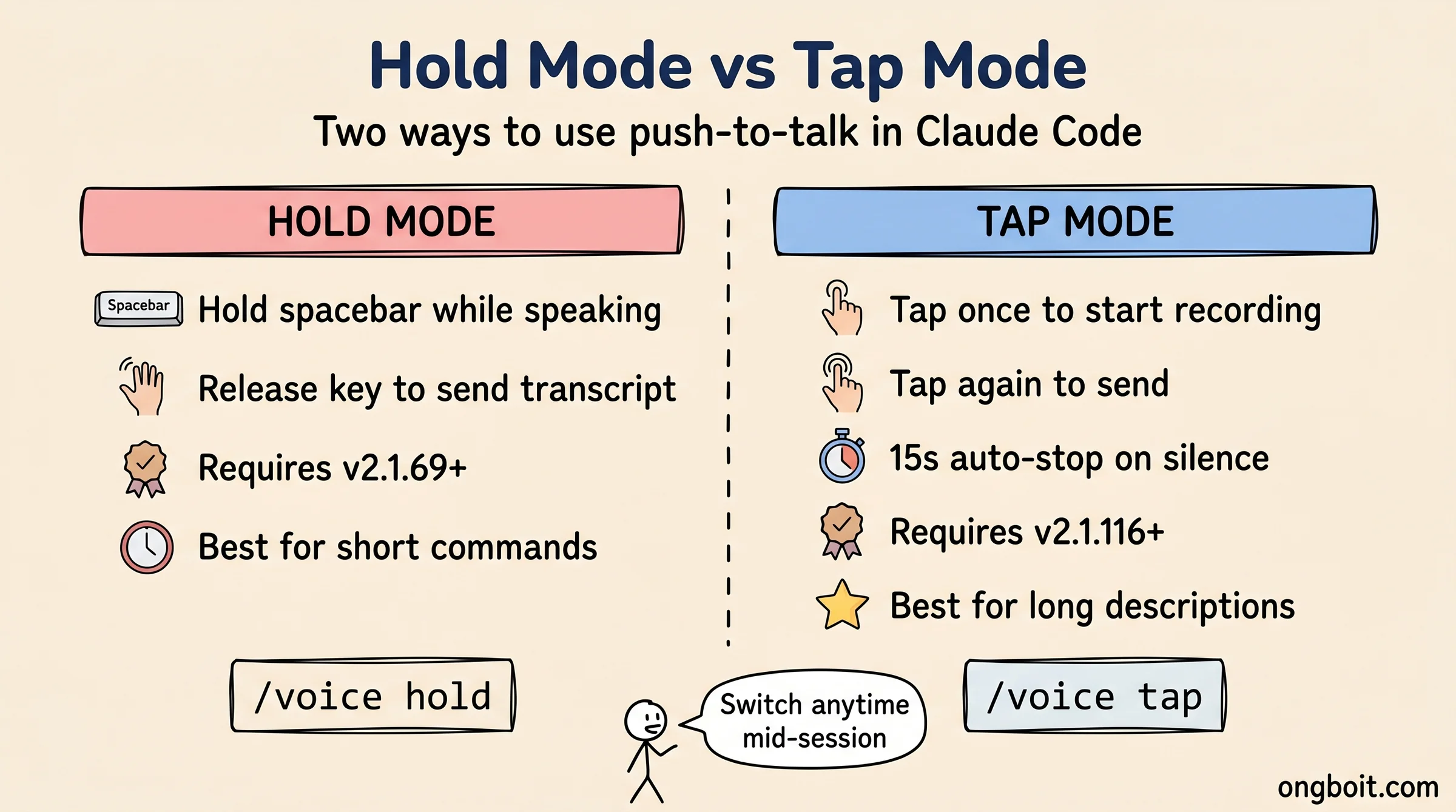 Hold Mode vs Tap Mode comparison: two-column diagram showing hold spacebar on left vs single-tap on right, 15s auto-stop indicator