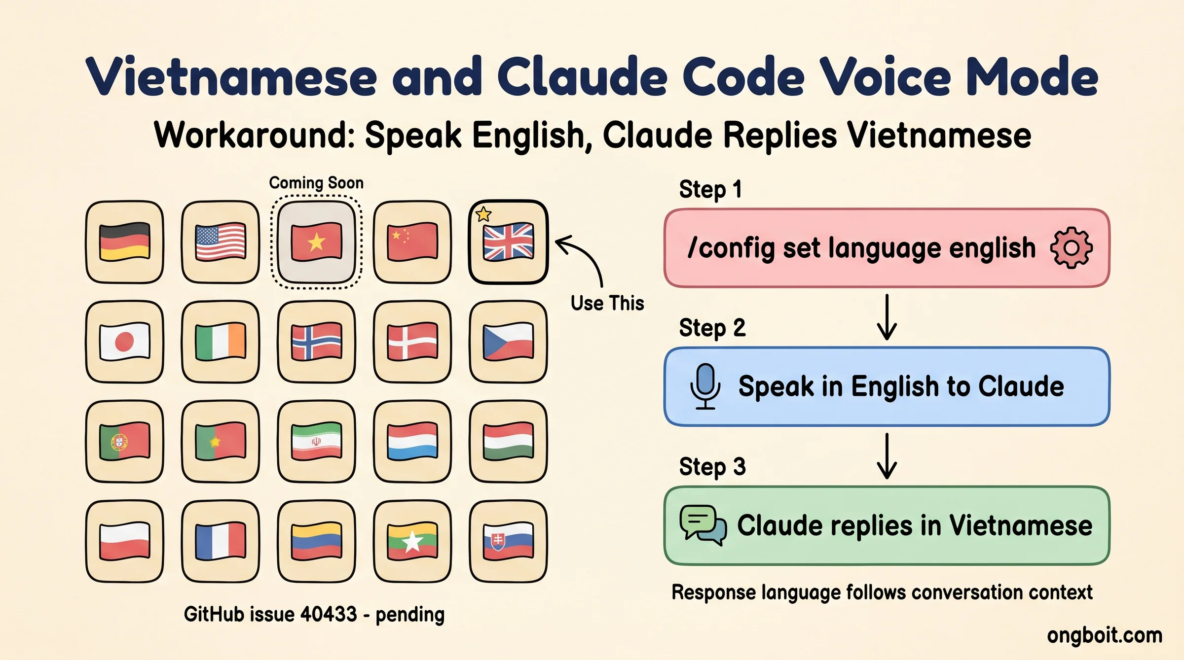 Vietnamese language gap diagram: 20-flag grid with VN flag as pending, English flag highlighted, 3-step workaround flow showing /config command to Vietnamese reply