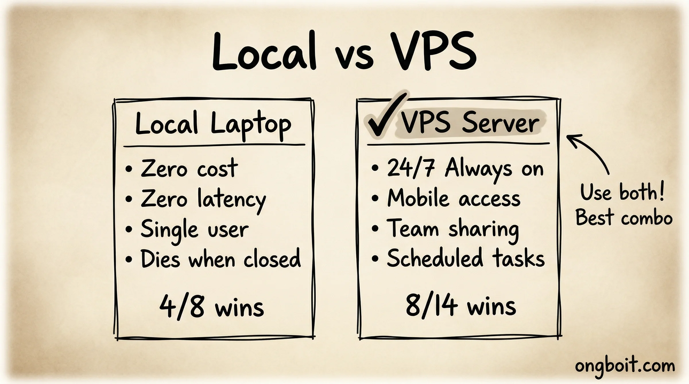 So sánh Local vs VPS cho Claude Code