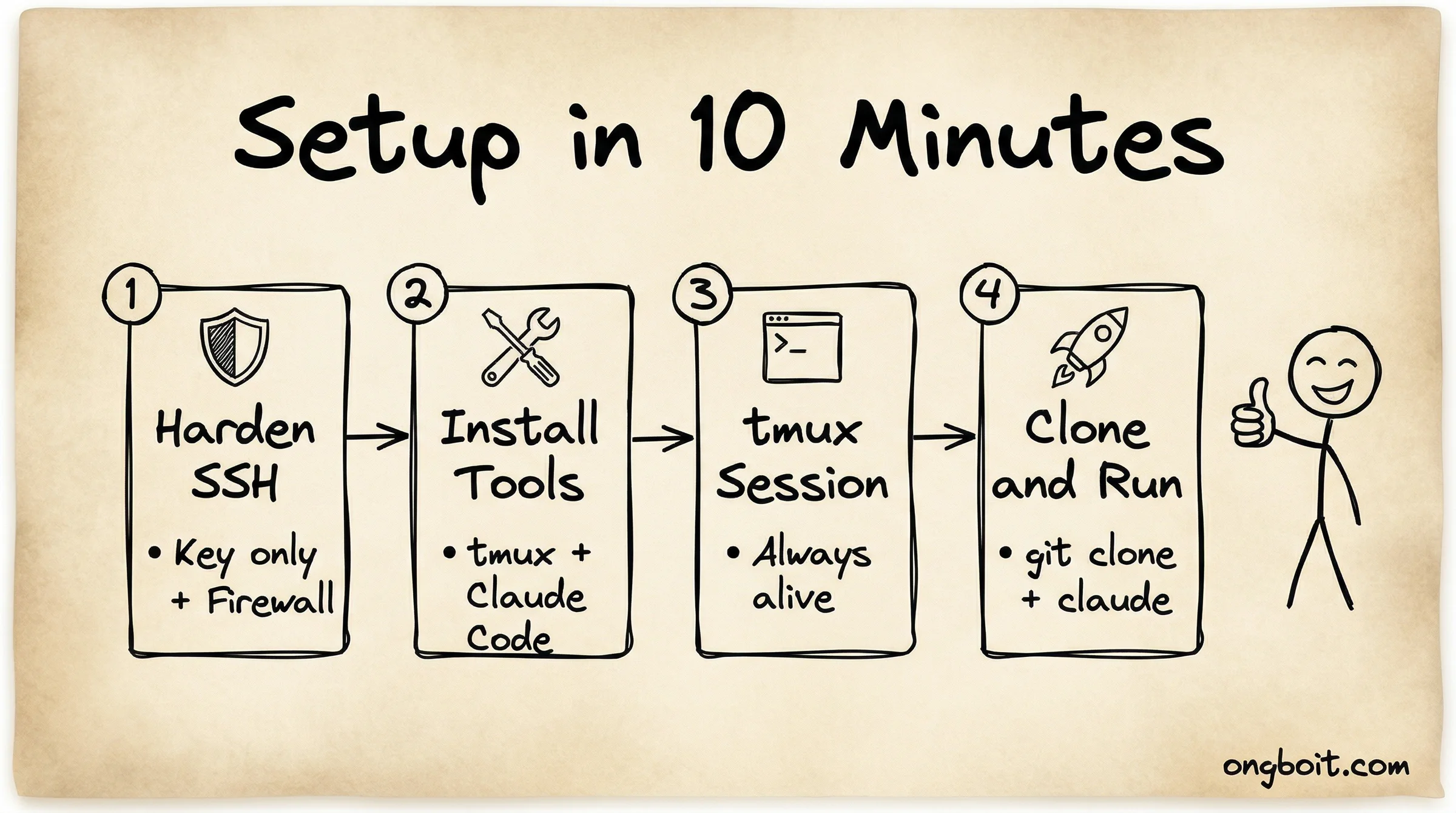 Setup Claude Code trên VPS trong 10 phút: 4 bước