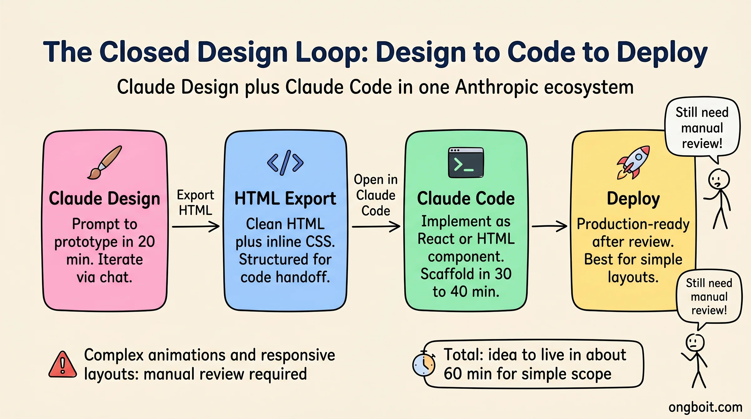 Vòng Thiết Kế Khép Kín: Claude Design sang Claude Code sang Deploy