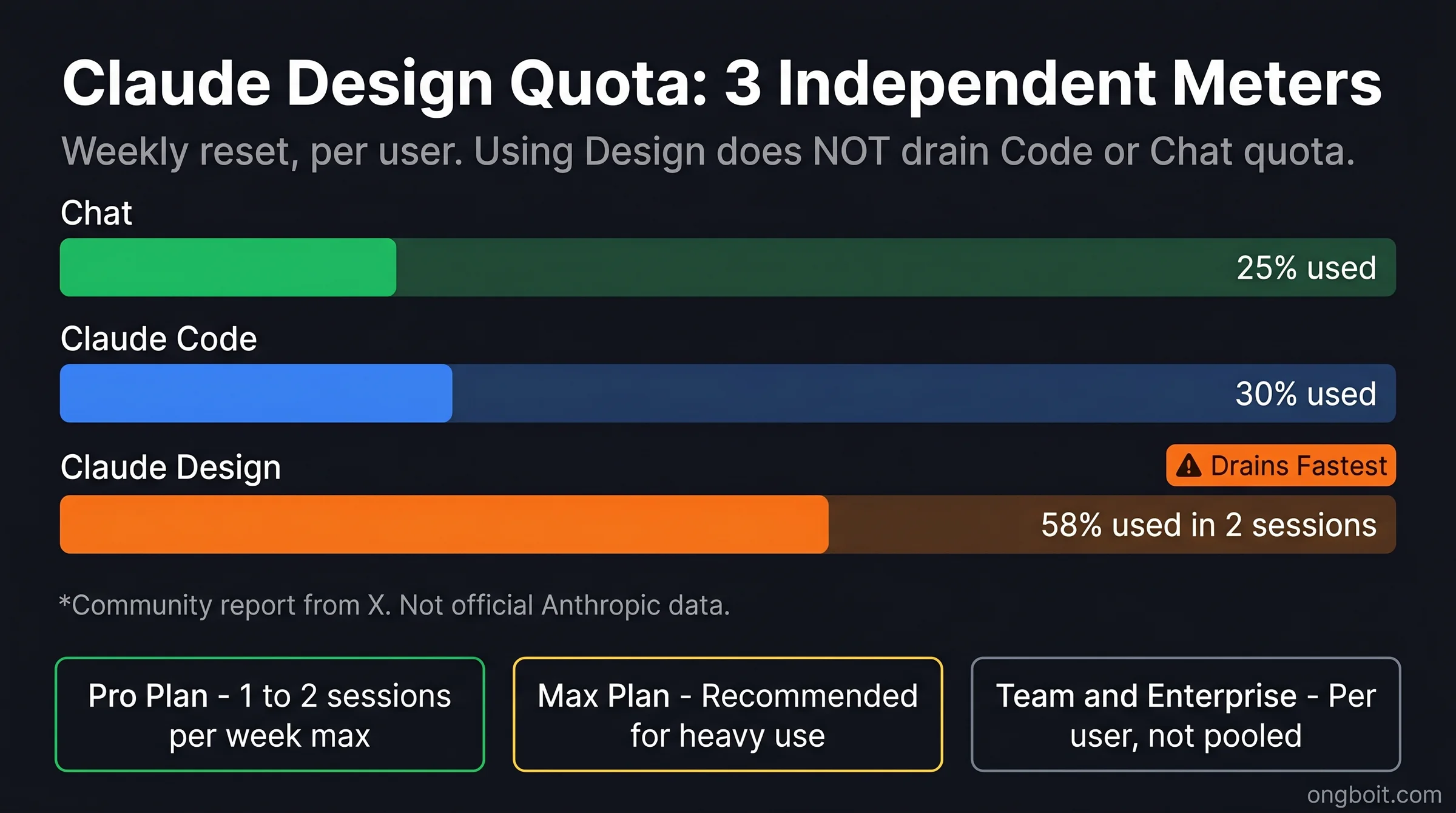 Claude Design quota tách biệt với Claude Code và chat: 3 meter độc lập