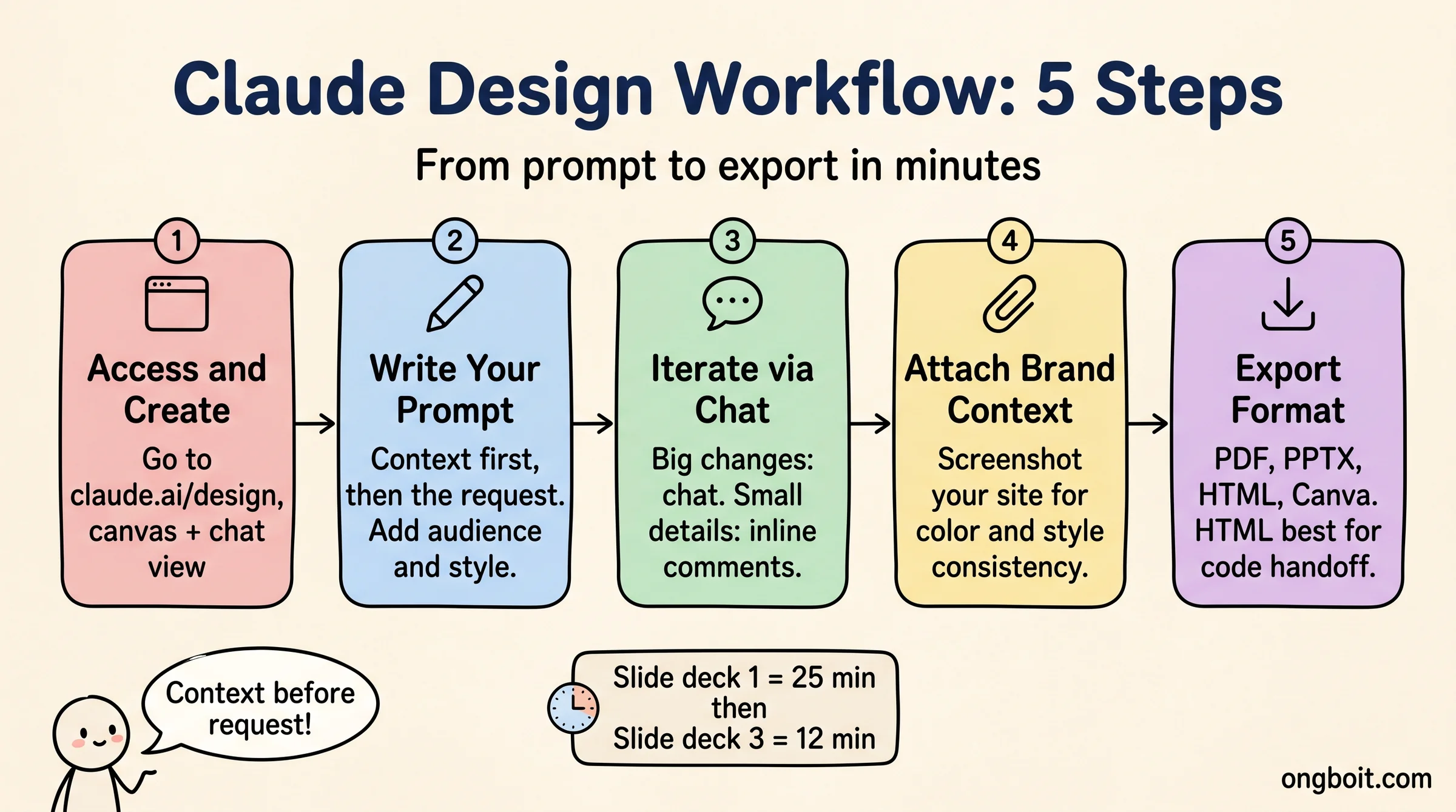 Claude Design workflow 5 bước: từ prompt đến export trong vài phút