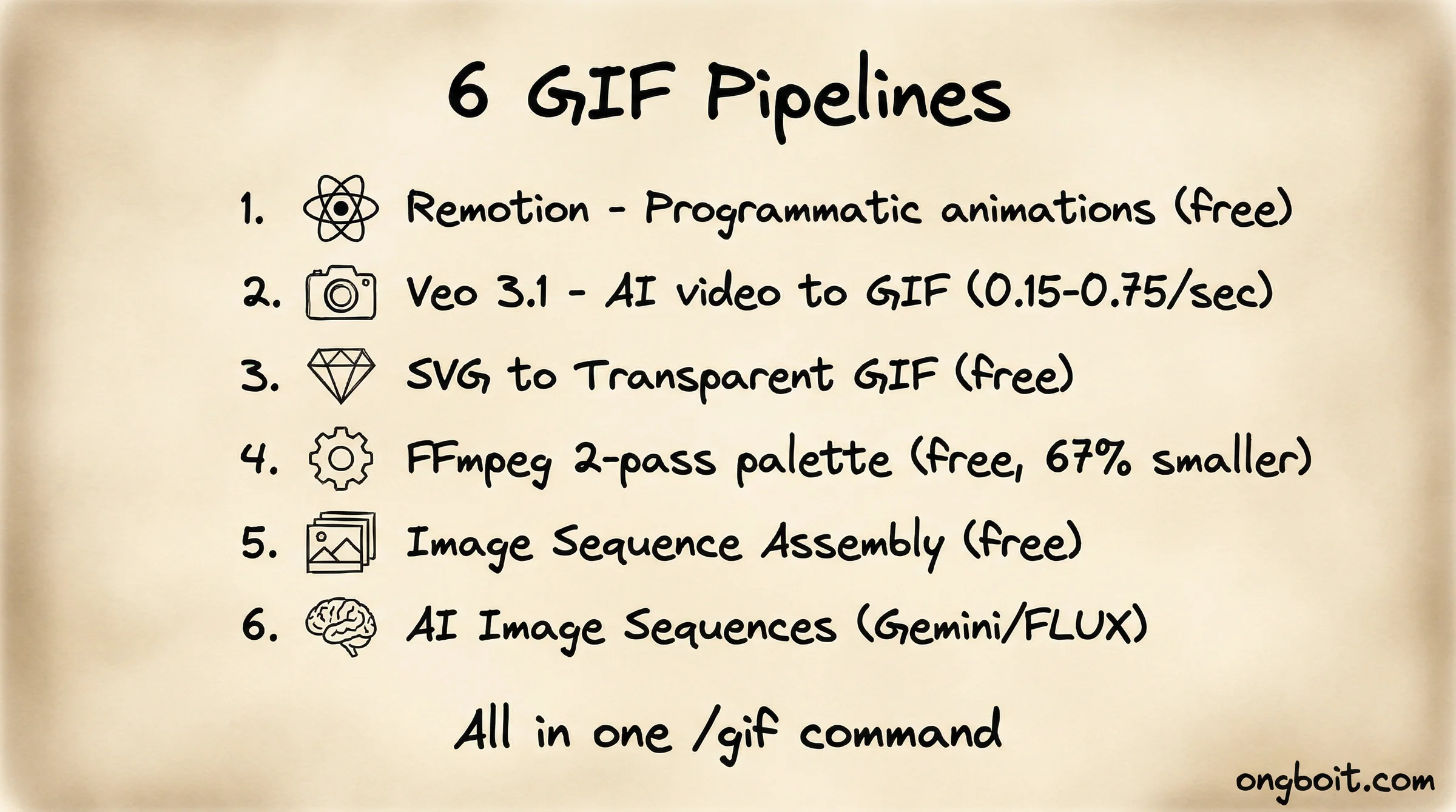 6 pipeline tạo GIF: Remotion, Veo 3.1, SVG, FFmpeg, Image Sequence, AI Frames