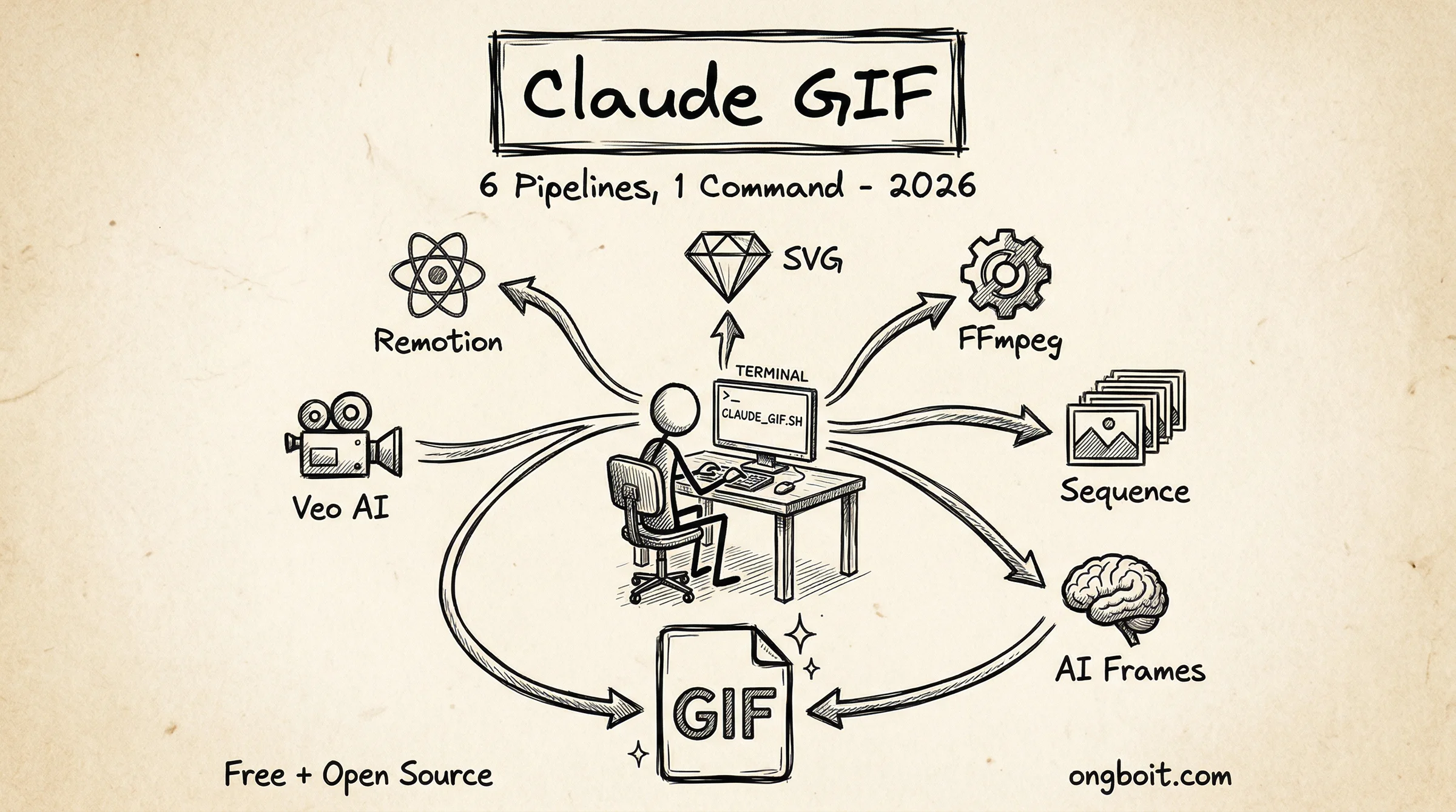 Claude GIF: 6 Pipeline Tạo GIF Chuyên Nghiệp Từ Terminal (2026)