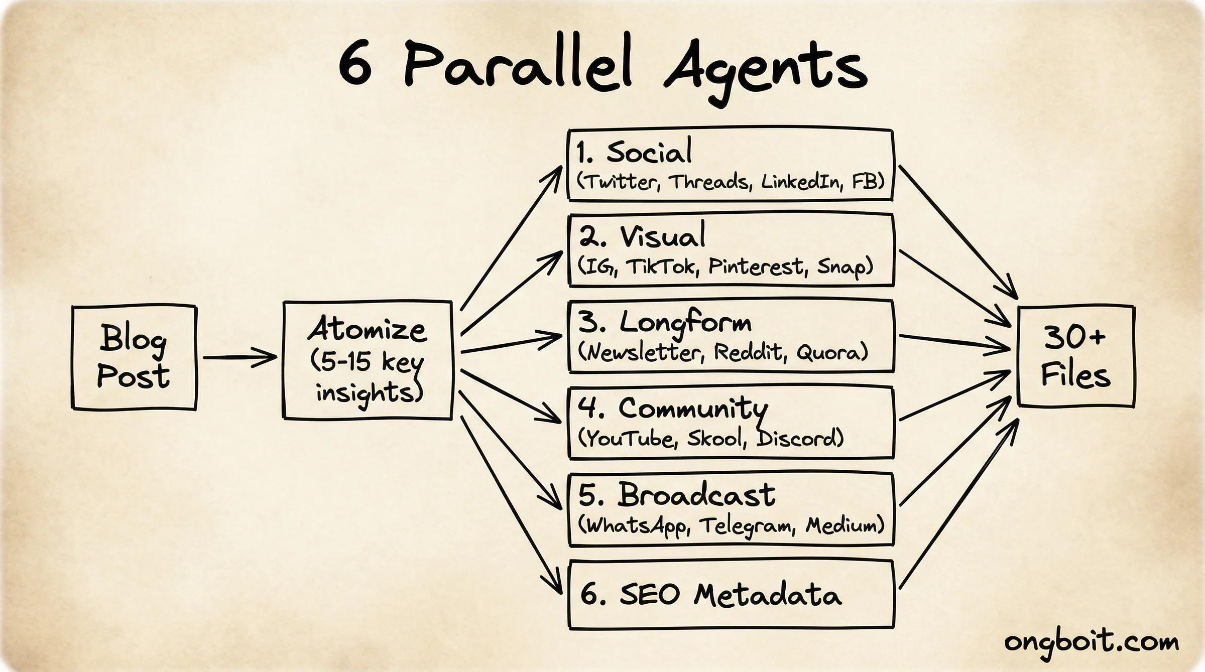 6 subagent song song: Extract, Atomize, Social, Visual, Longform, Community, Broadcast, SEO