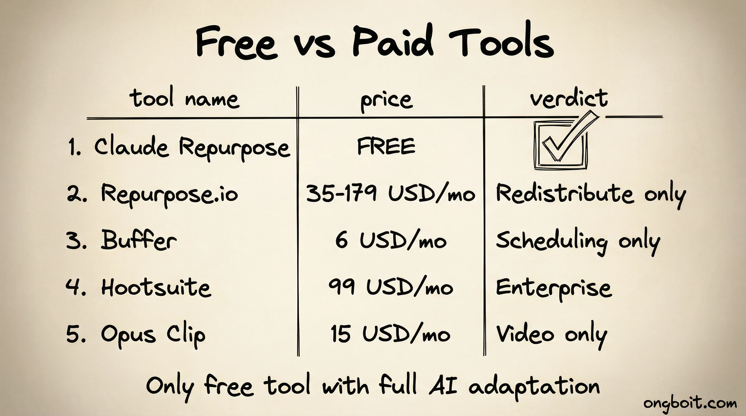 So sánh giá Claude Repurpose vs công cụ trả phí
