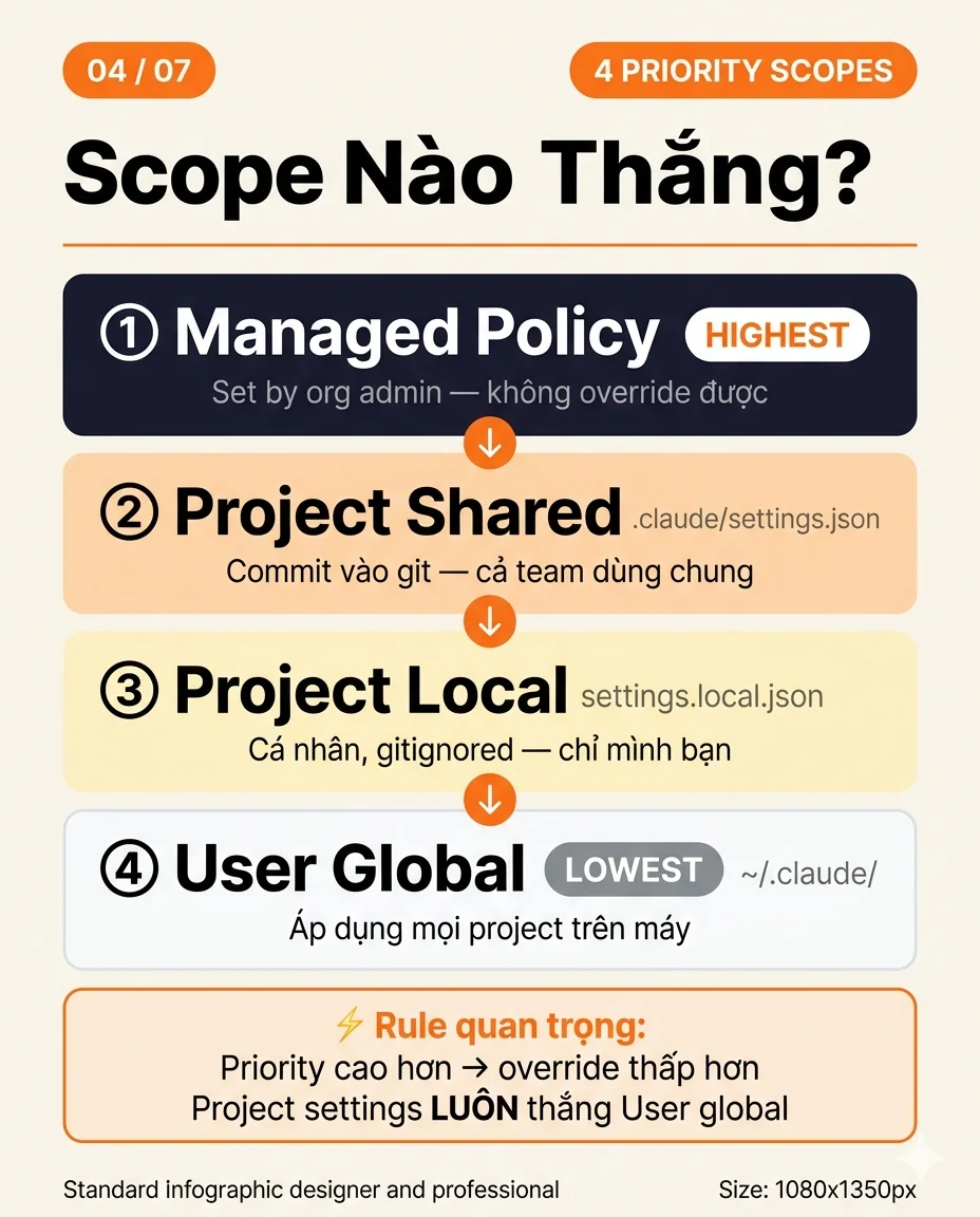 4 priority scopes managed project local user