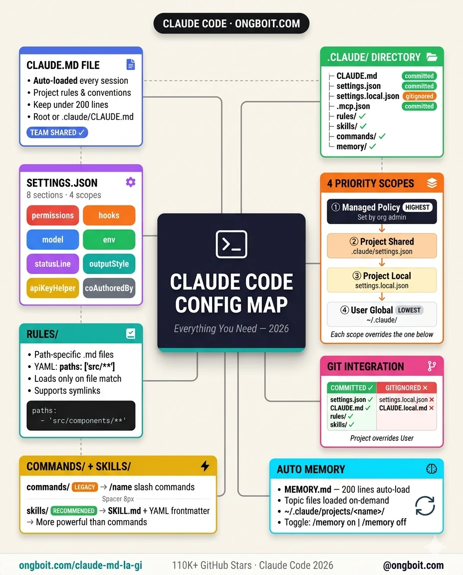 Claude Code Config Map infographic 8 cards mind-map