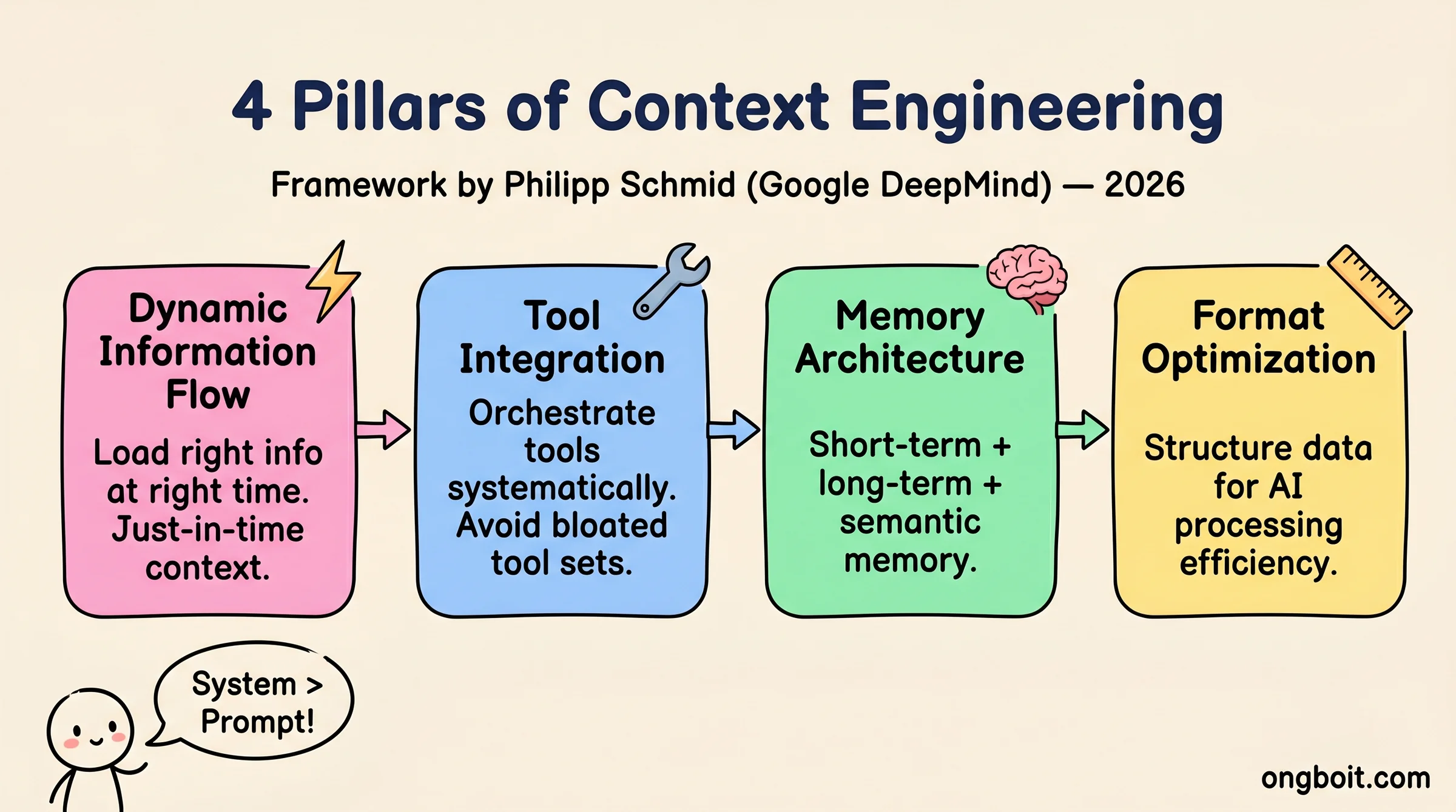 4 Pillars of Context Engineering: Dynamic Information Flow, Tool Integration, Memory Architecture, Format Optimization