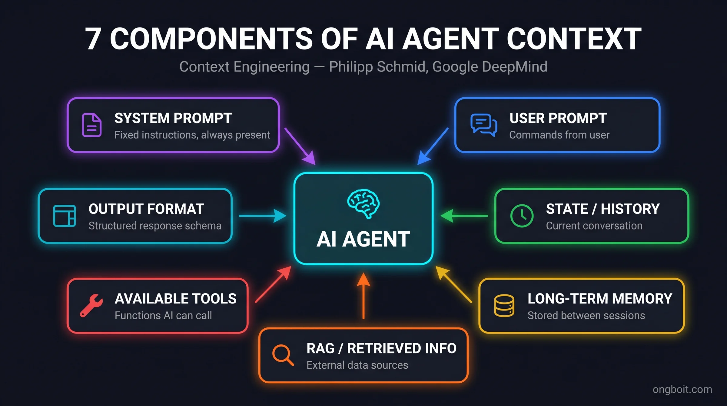 7 Components of AI Agent Context: context engineering framework diagram