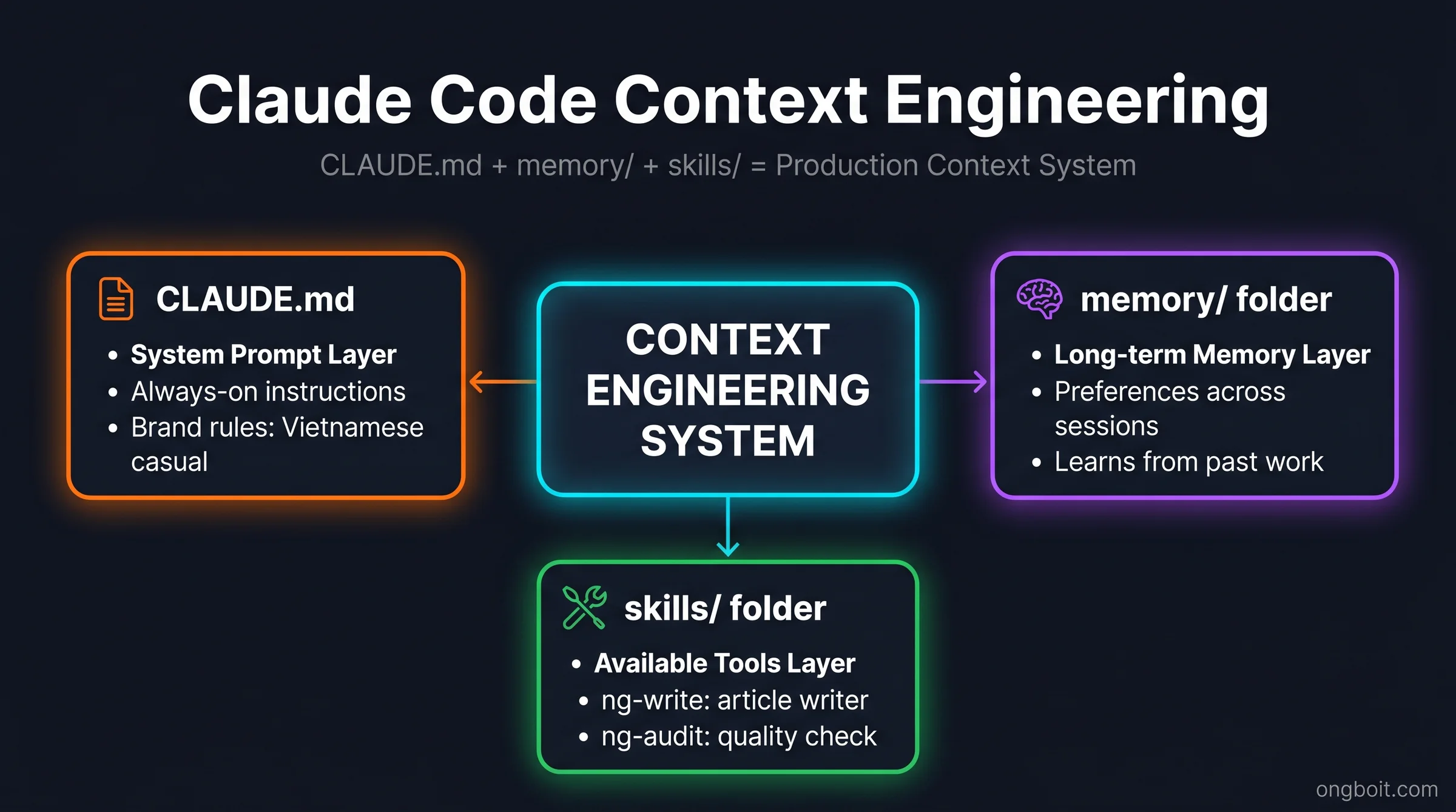 Claude Code Context Engineering System: CLAUDE.md, memory/ folder, skills/ folder diagram