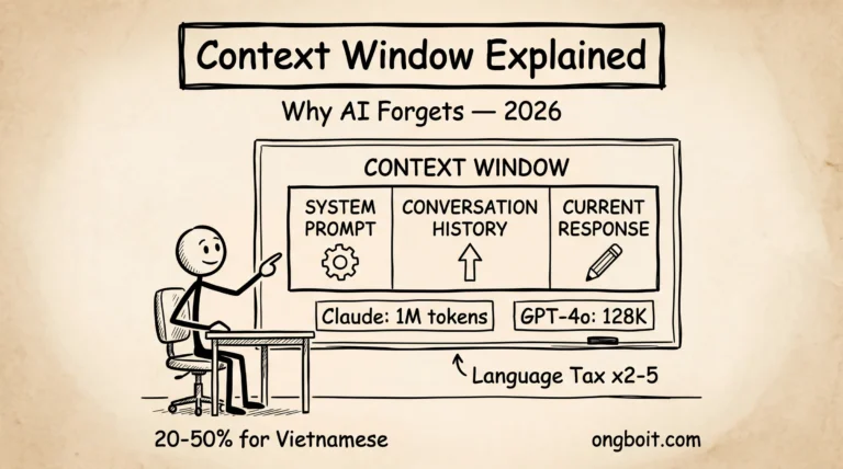 Context Window Explained — 3 zones (System Prompt, Conversation History, Current Response) inside 1M token boundary. Language Tax shows Vietnamese uses 2-5x more tokens.