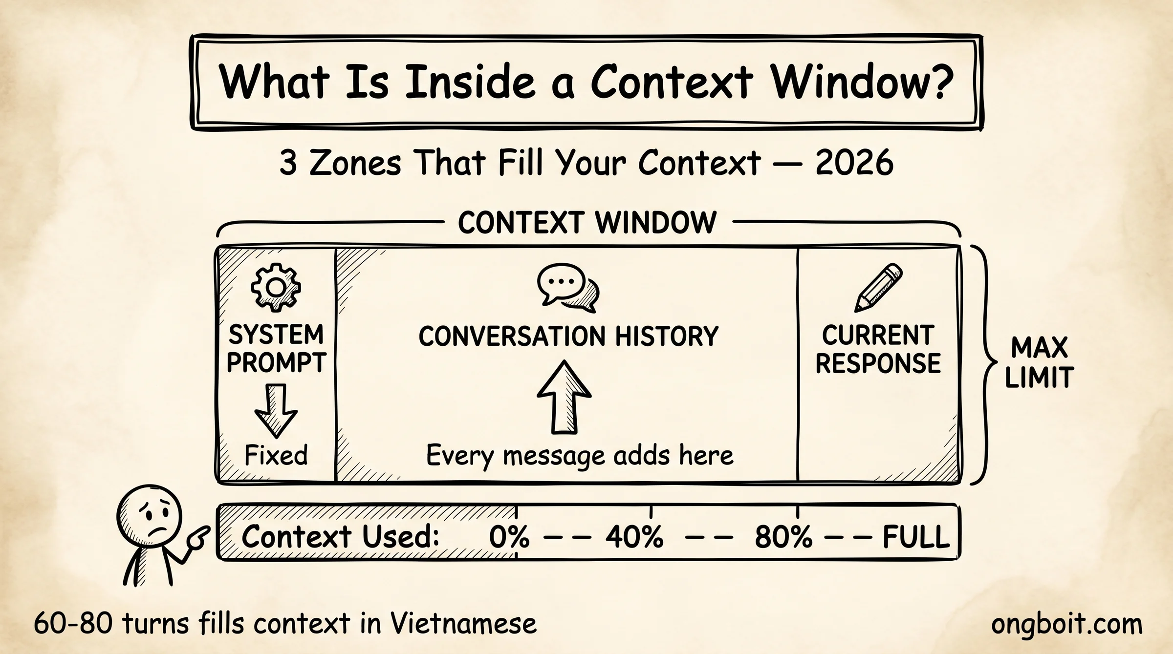 What Is Inside a Context Window: 3 zones: System Prompt (fixed), Conversation History (grows with every message), Current Response. Fill bar shows context usage from 0% to FULL.