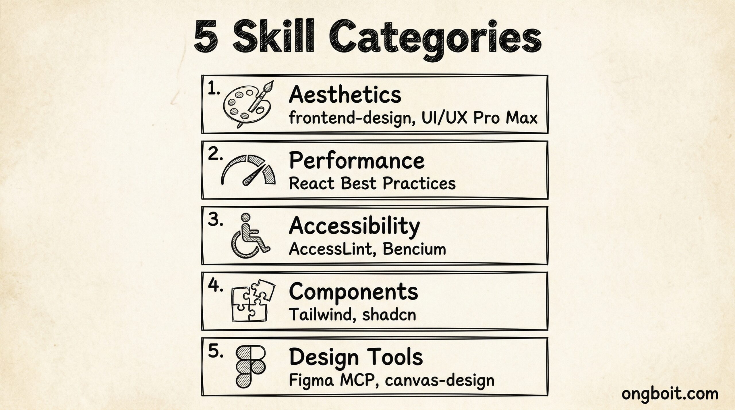 Phân loại 4 nhóm Claude Code design skills: Anthropic official, Vercel Labs, community repos và accessibility tools