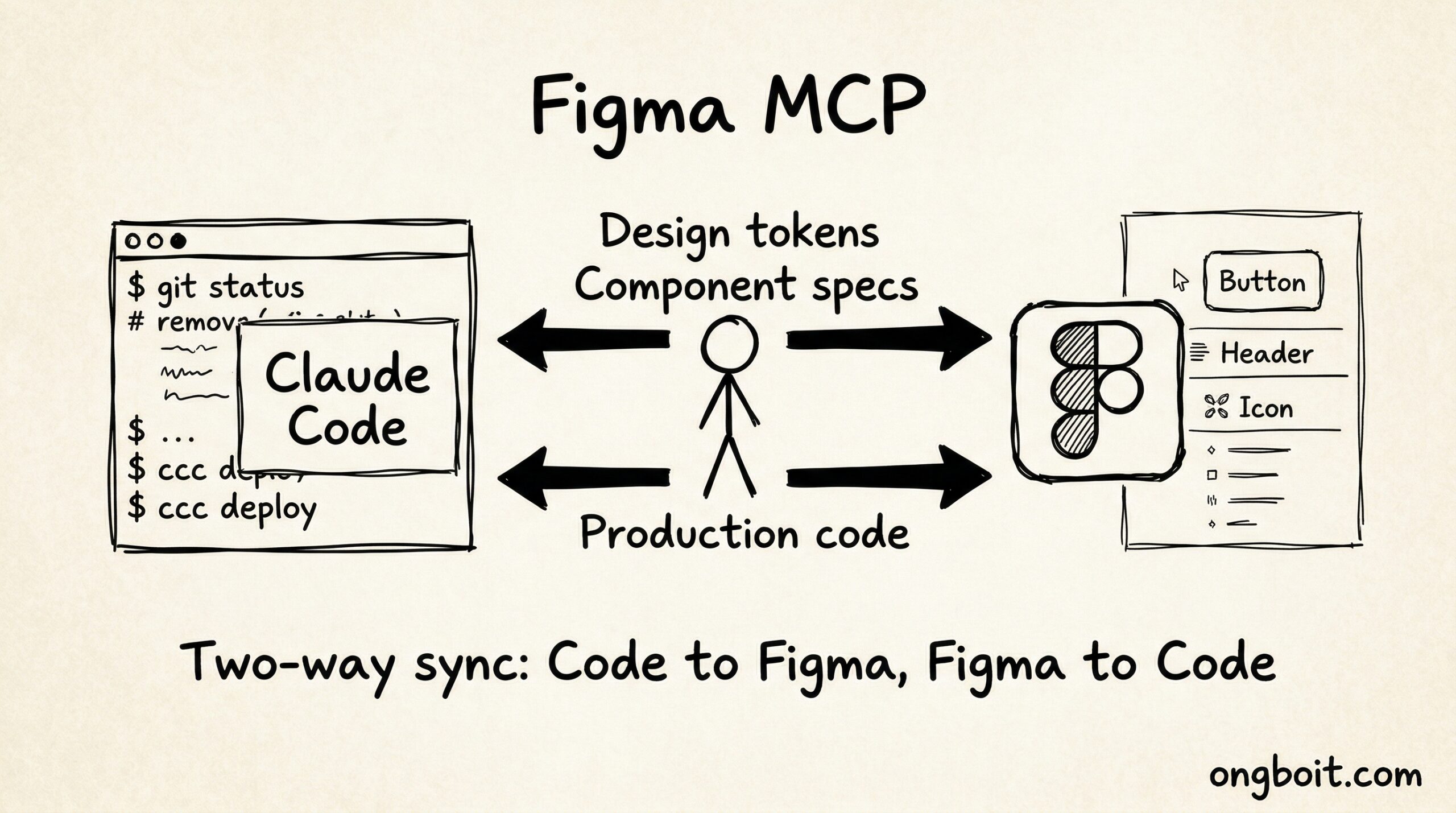 Figma MCP kết nối Claude Code với Figma design file: pipeline design-to-code tự động qua MCP protocol