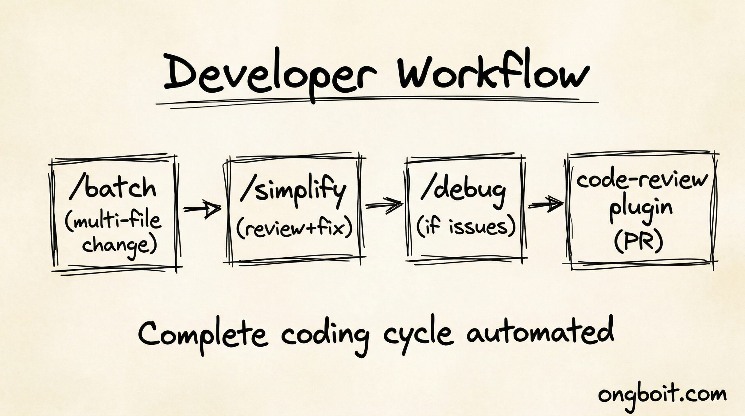 Developer Workflow