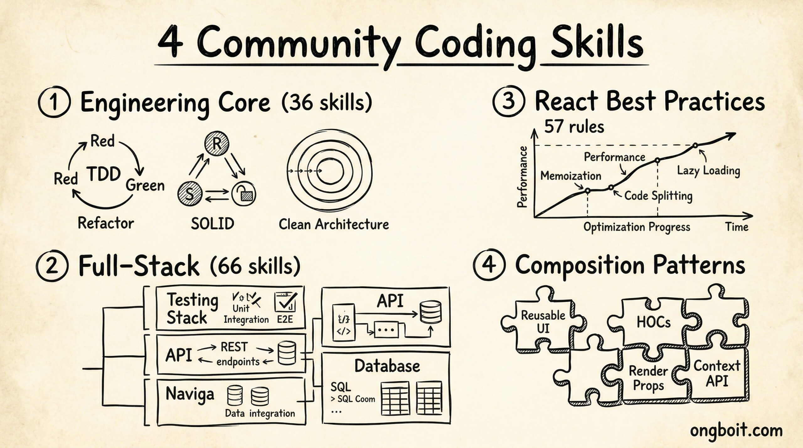 4 Community Skills