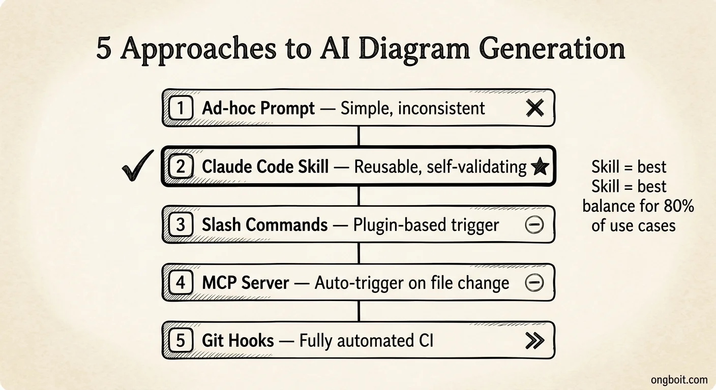So sánh 5 cách tạo diagram bằng AI: ad-hoc prompt, Claude Code skill, slash commands, MCP server, git hooks
