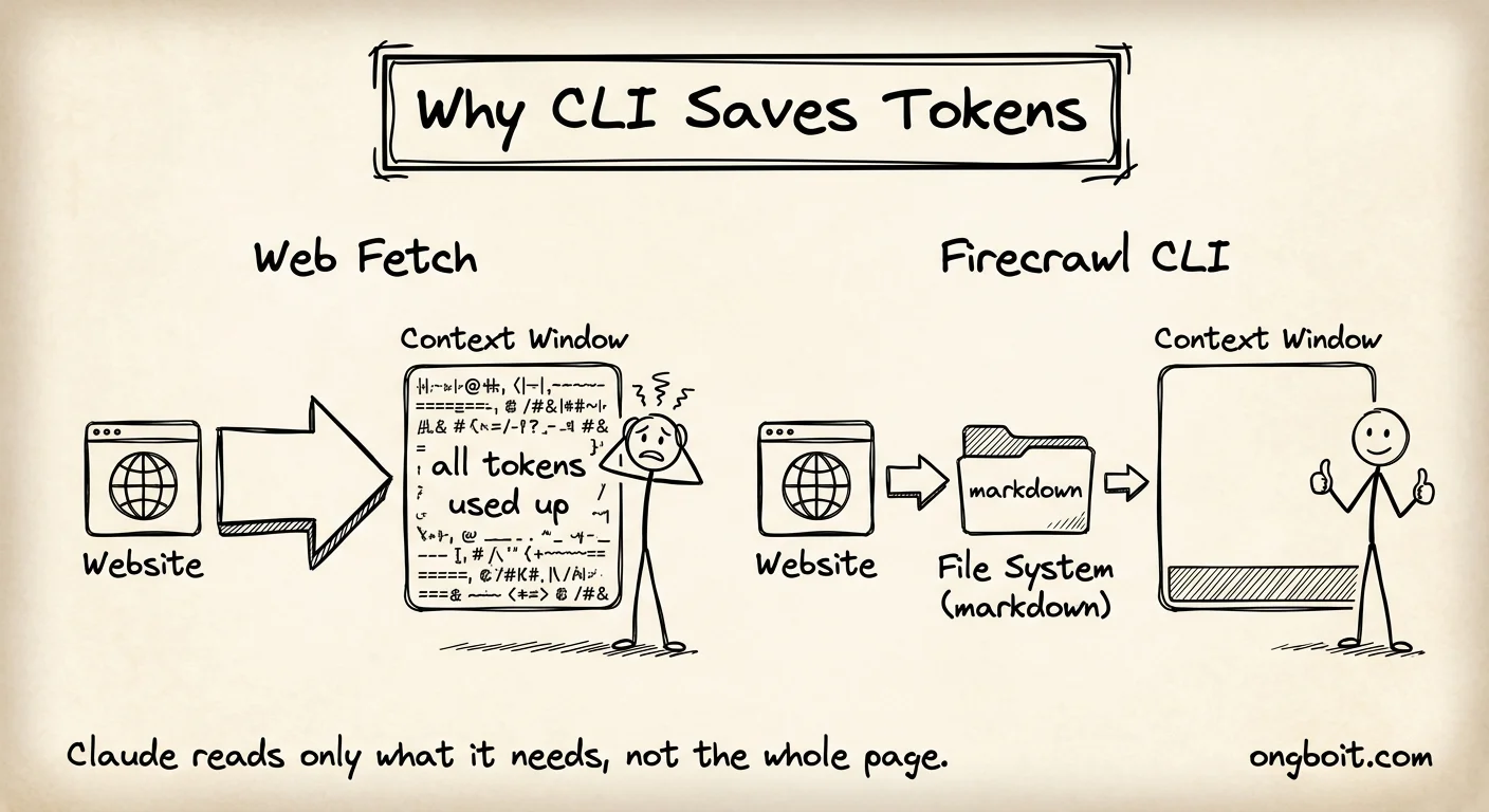 Firecrawl CLI lưu scrape ra file system thay vì dump vào context window, tiết kiệm token