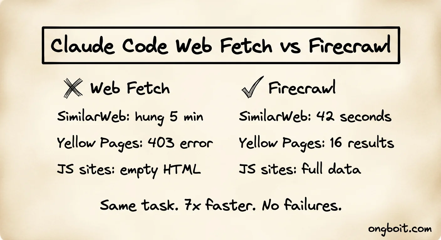 So sánh Claude Code web fetch và Firecrawl: tốc độ, anti-bot, JavaScript rendering