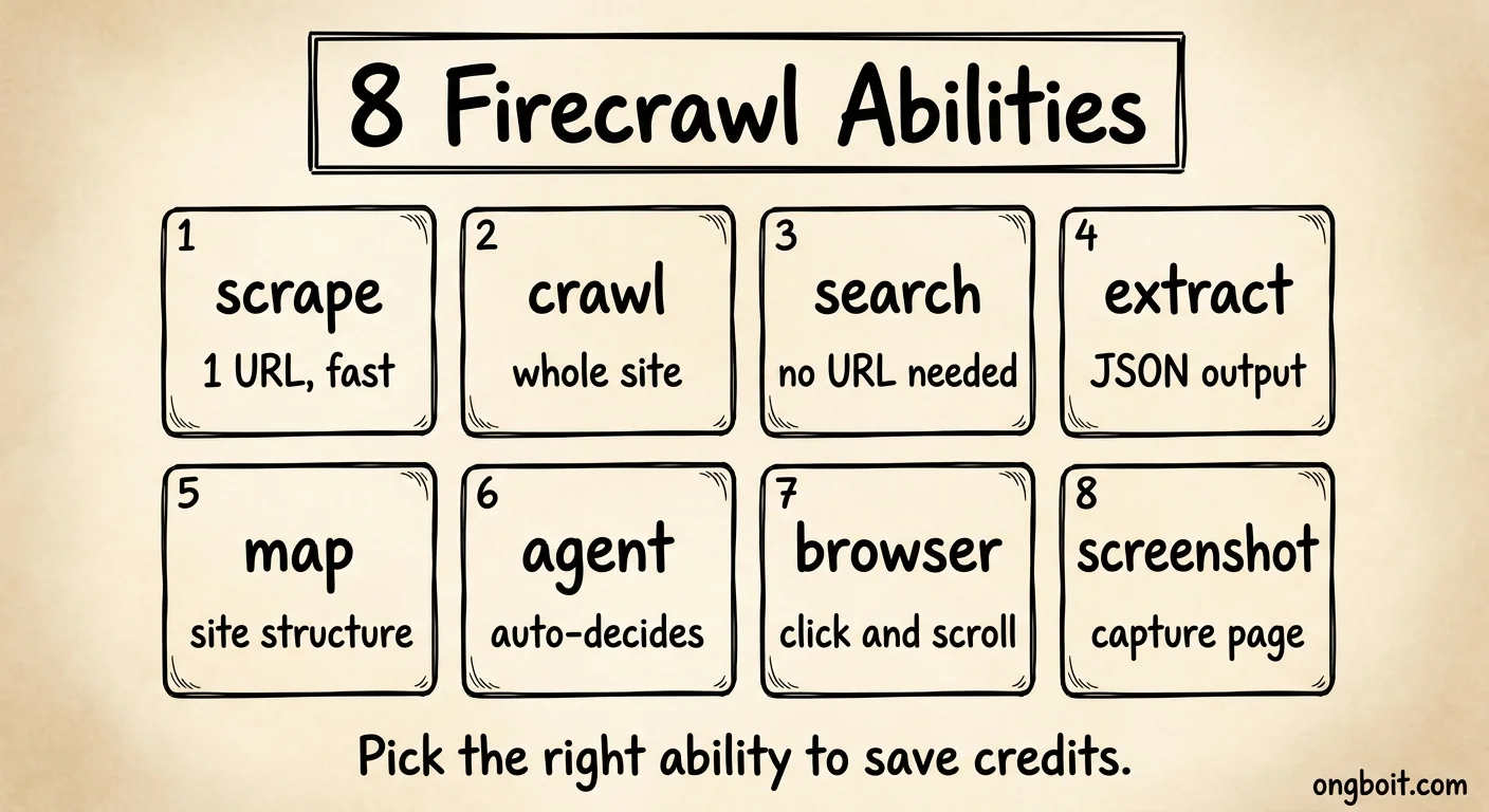 8 Firecrawl abilities: scrape crawl search extract map agent browser screenshot