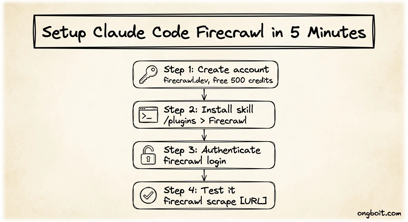 4 bước cài đặt Claude Code Firecrawl trong 5 phút