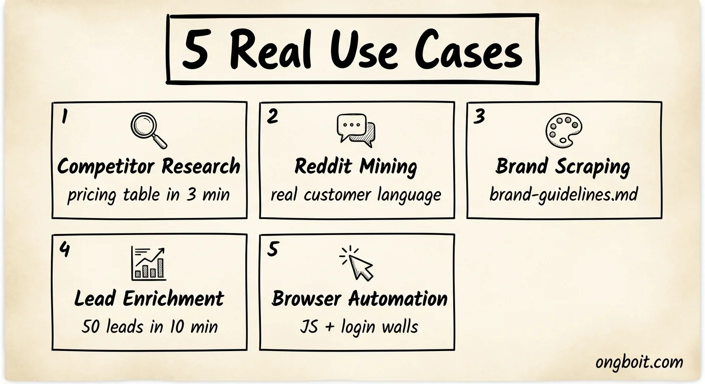 5 use cases Claude Code Firecrawl: competitor research Reddit mining lead enrichment browser automation