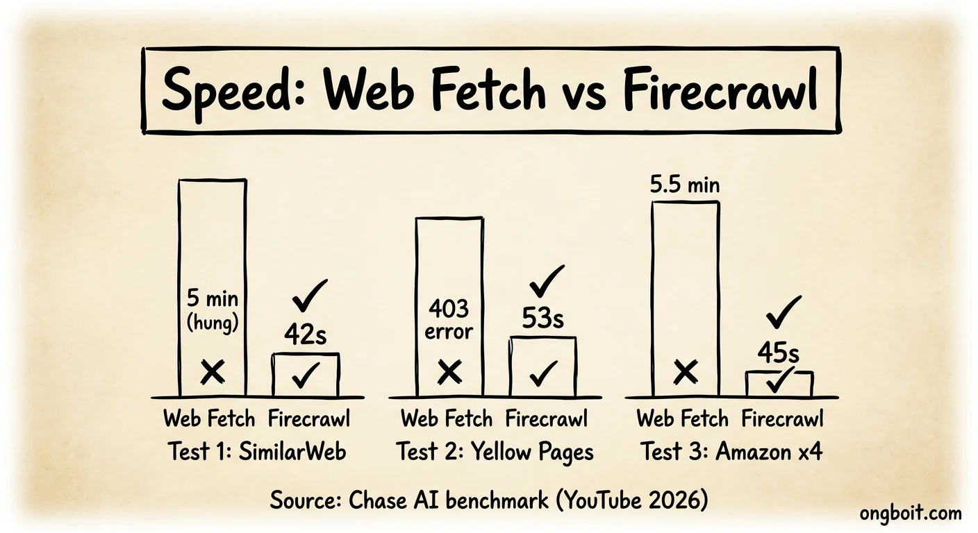 Benchmark Claude Code web fetch vs Firecrawl: SimilarWeb Yellow Pages Amazon
