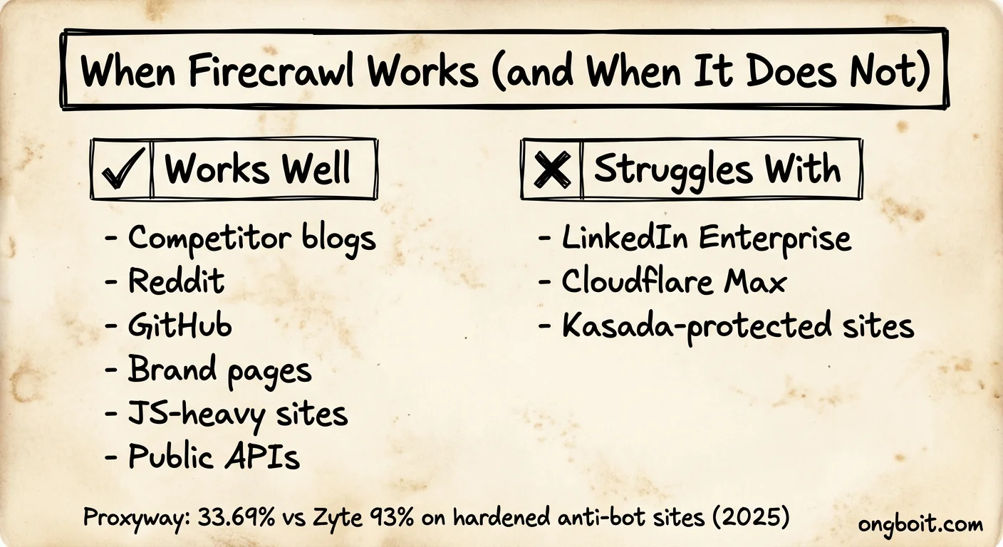 Giới hạn Firecrawl: hoạt động tốt với gì và struggle với anti-bot cấp enterprise