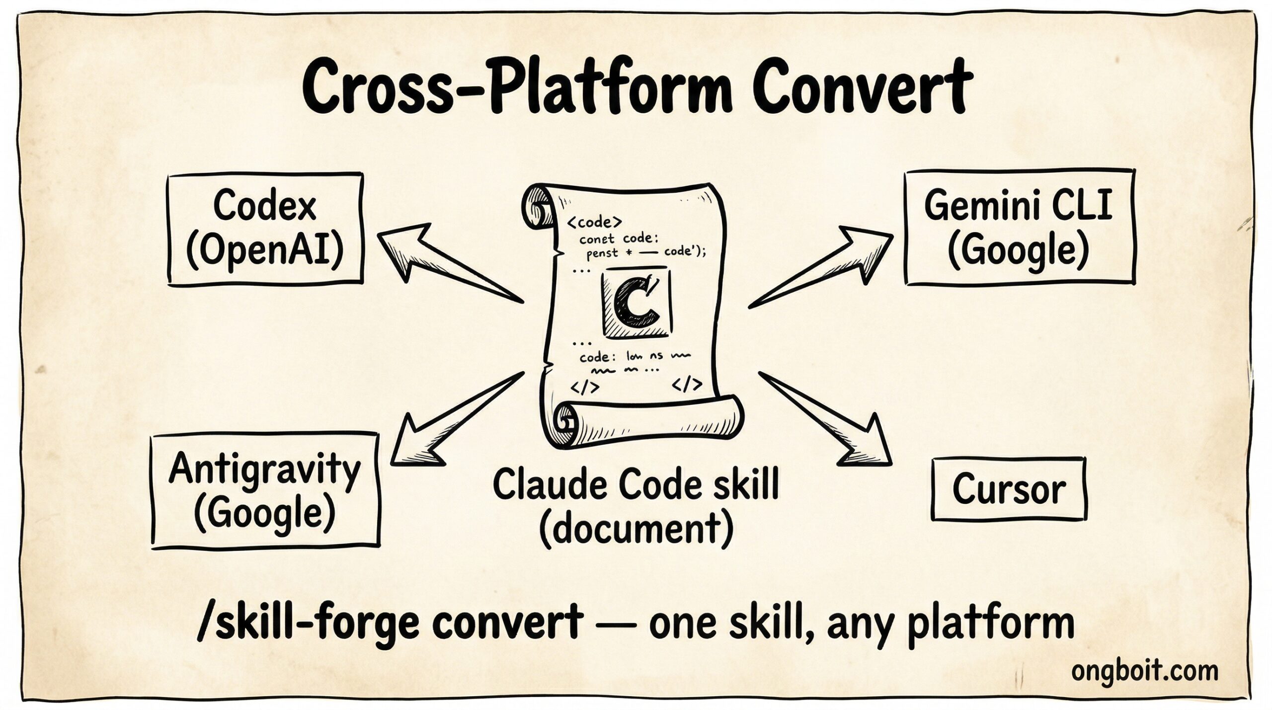 Publish convert