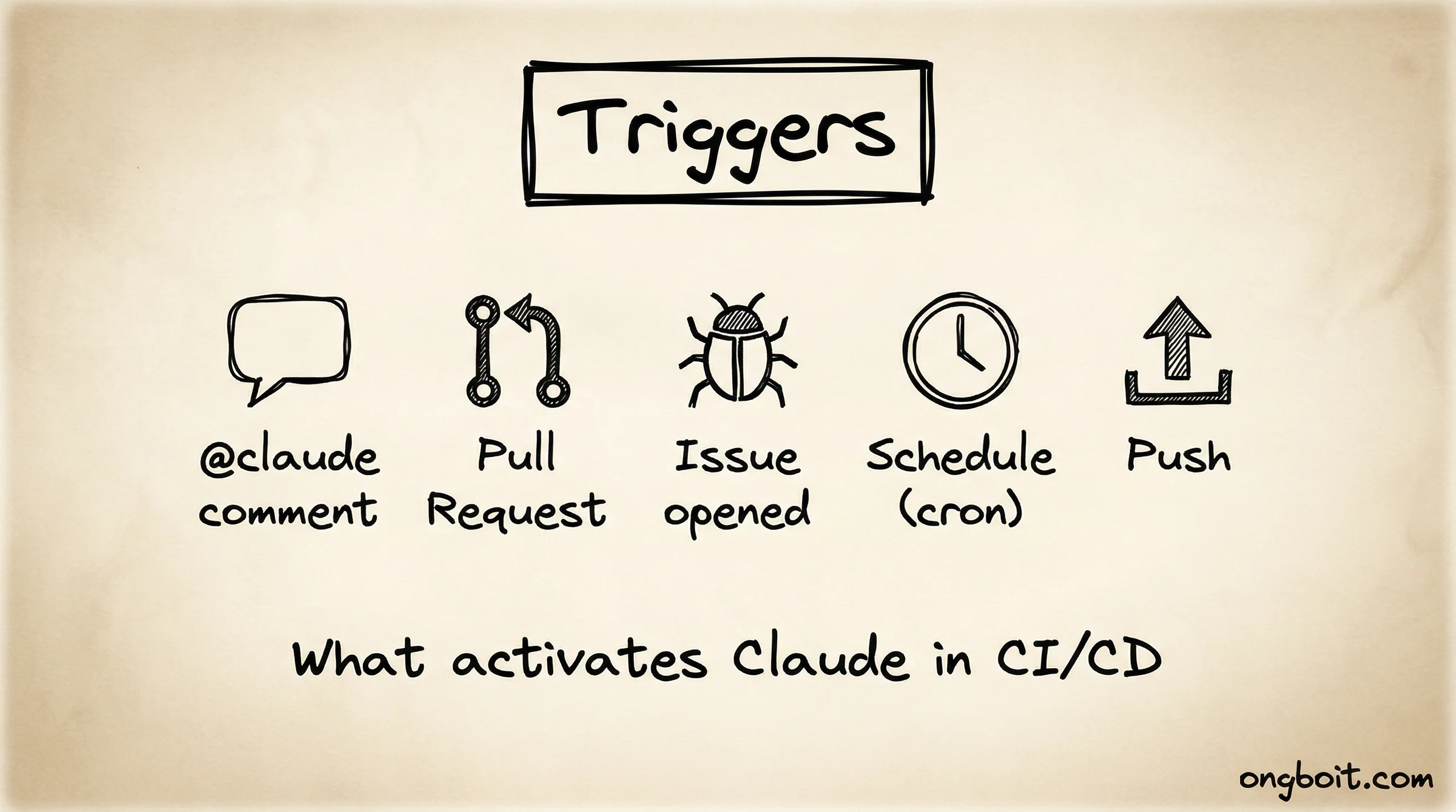 5 triggers: @claude, PR, Issue, Schedule, Push.
