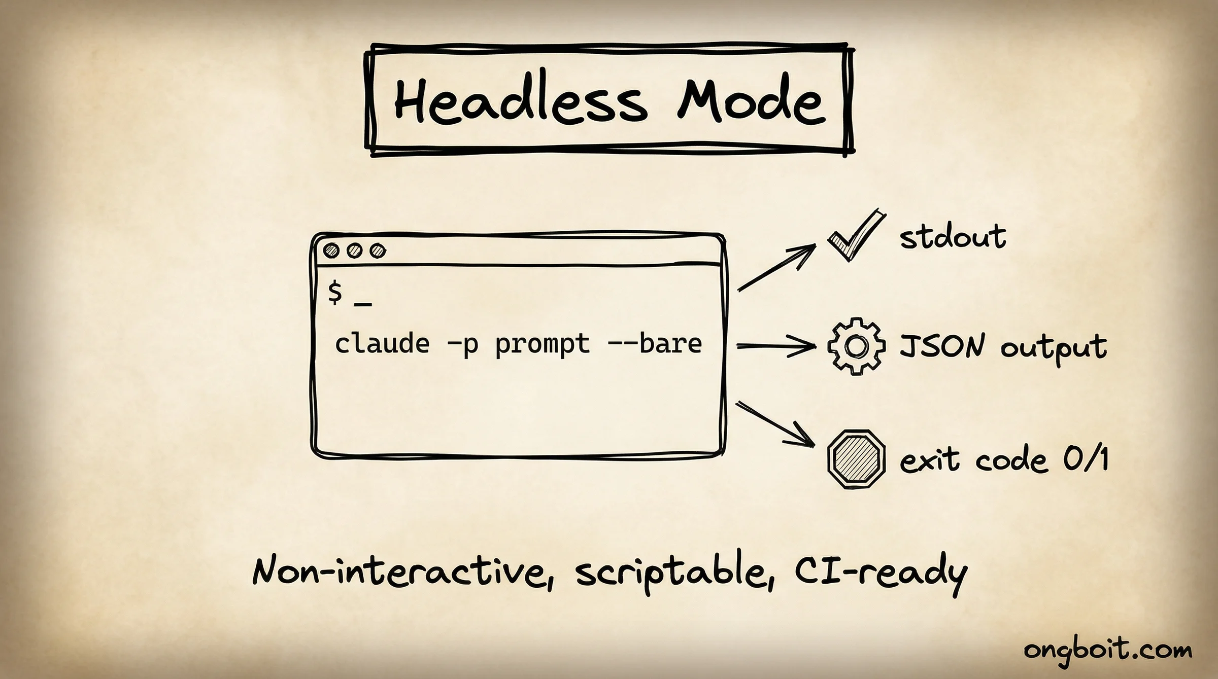 Headless mode: claude -p, --bare, scriptable.