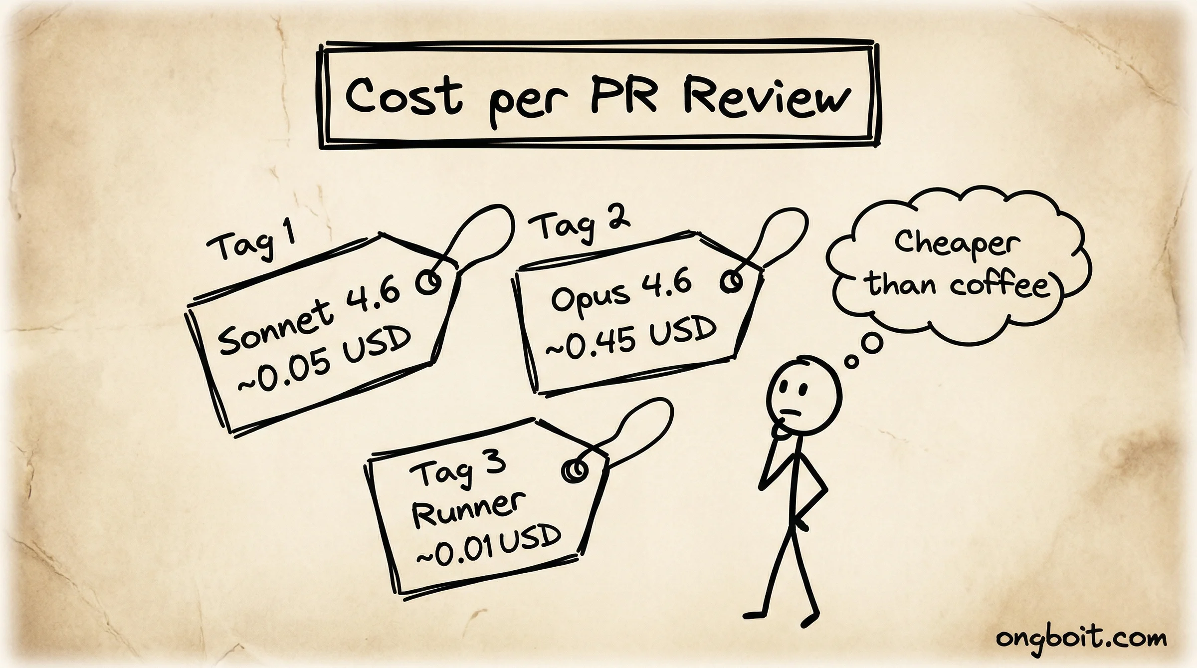 Cost: ~$0.05/PR Sonnet, ~$0.45/PR Opus.