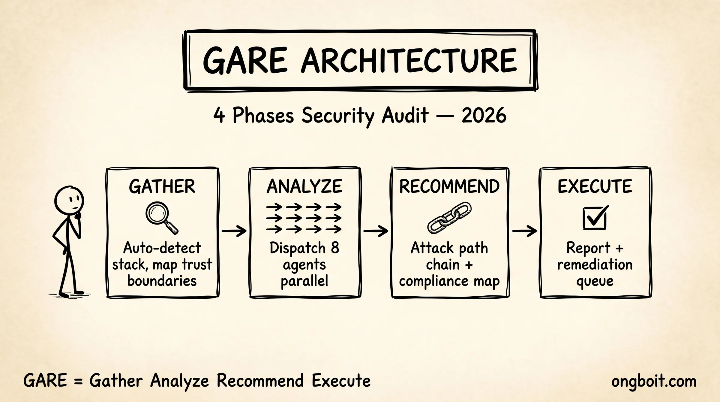 GARE architecture 4 phases: Gather, Analyze, Recommend, Execute cho security audit