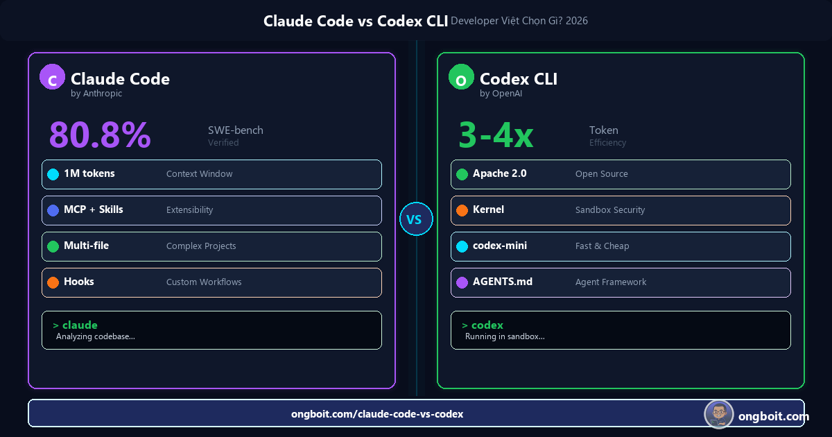 So sánh Claude Code và Codex CLI hai terminal cạnh nhau trên nền tối