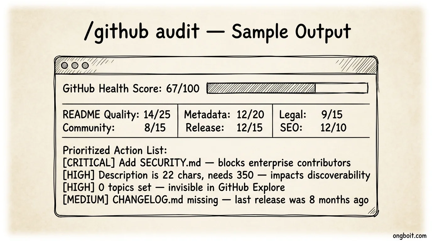 /github audit sample output: score 67/100 với prioritized action list