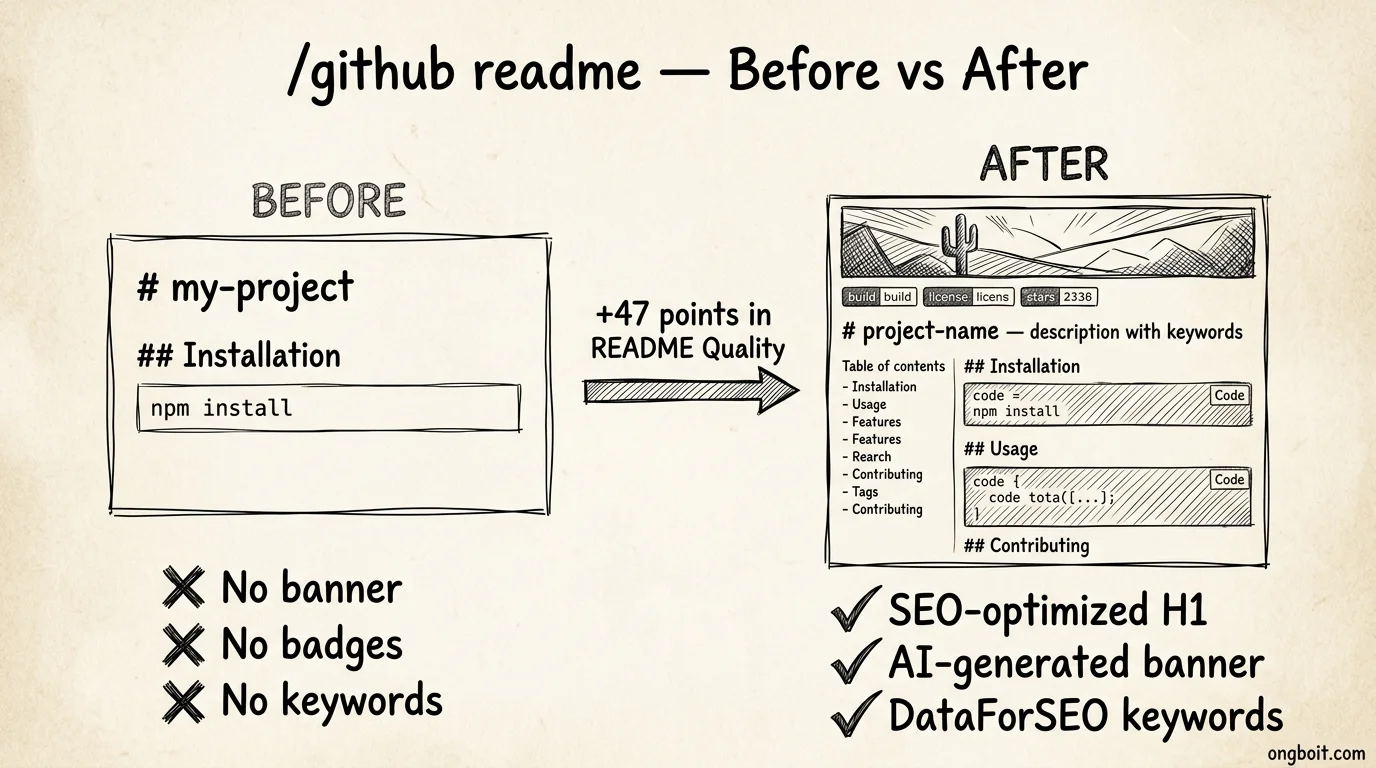 Before/after GitHub README: empty vs keyword-optimized with banner and badges