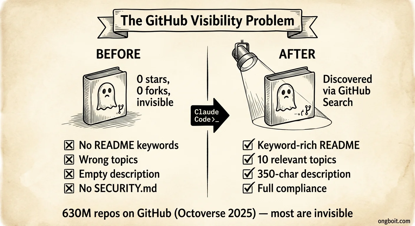 GitHub repo invisible vs visible: before/after optimization với claude-github