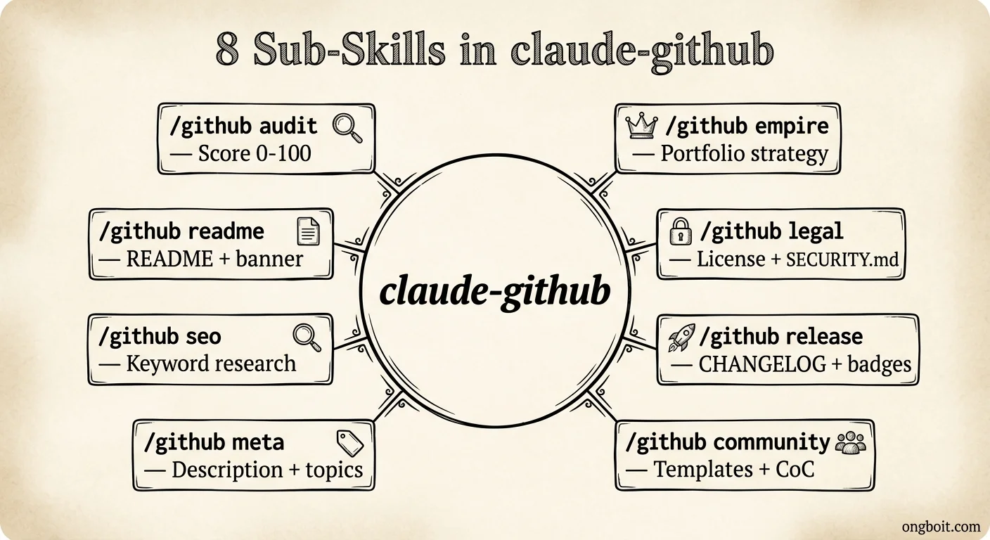 8 sub-skills trong claude-github: audit readme seo meta legal community release empire