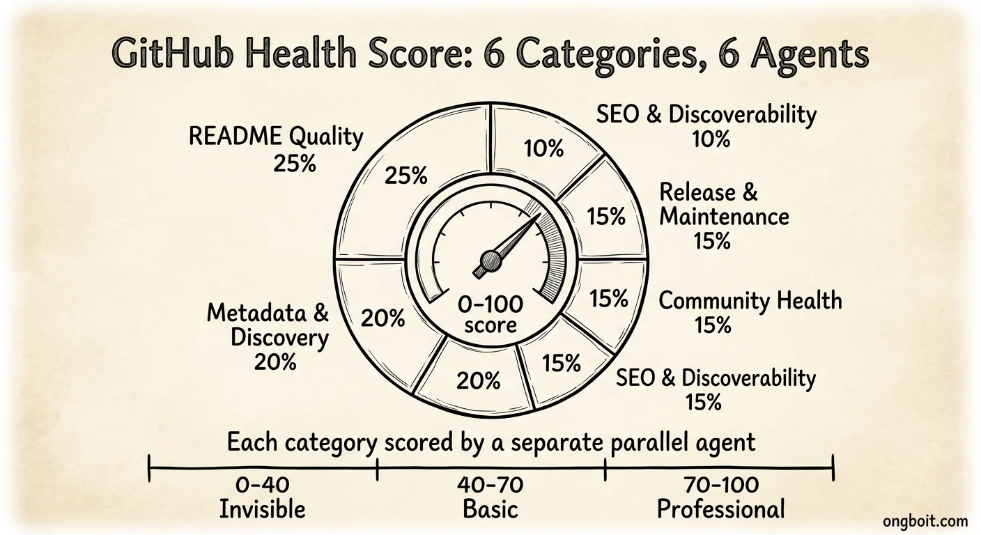 GitHub Health Score 0-100 với 6 danh mục: README quality metadata legal community release SEO