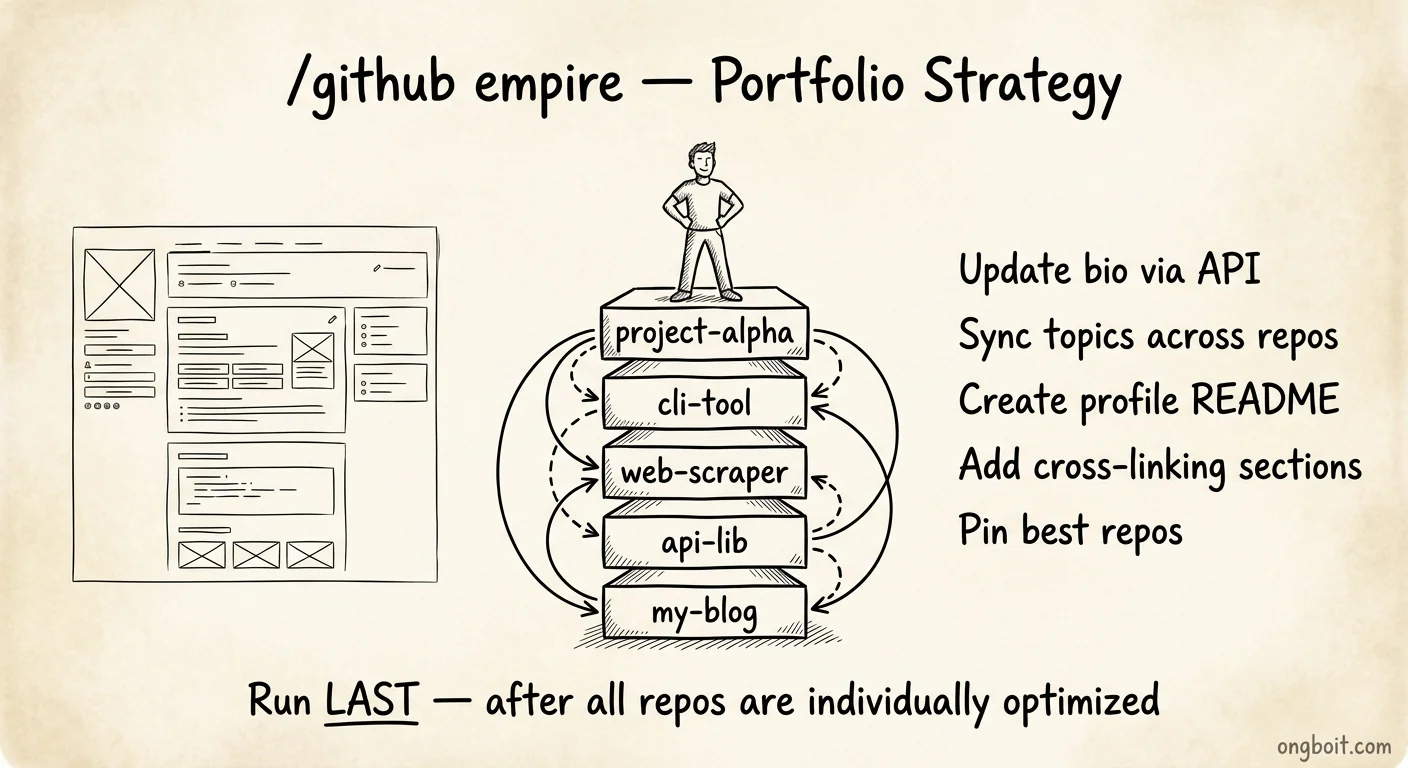 /github empire portfolio strategy: cross-linking profile README topic sync