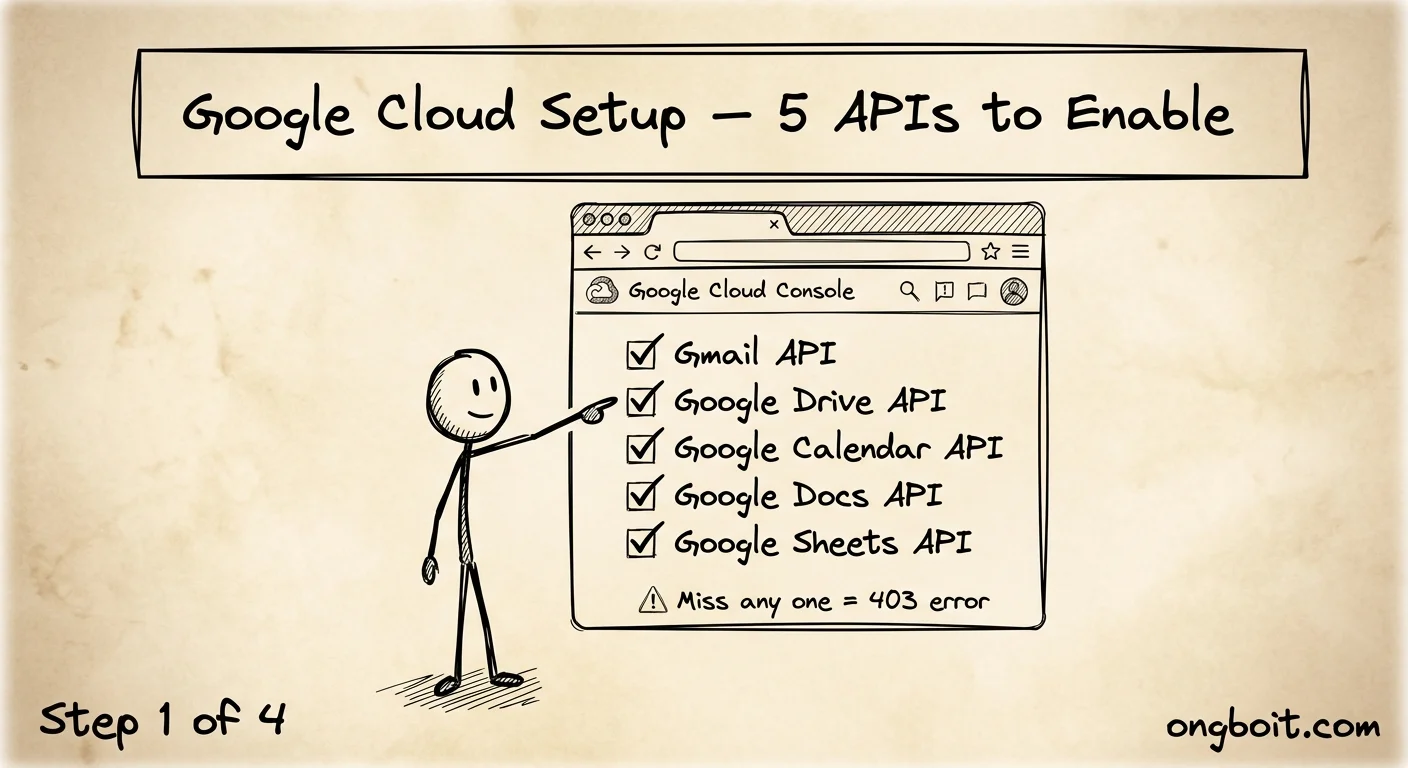 Cài đặt Google Cloud Console cho GWS CLI: 5 APIs cần enable
